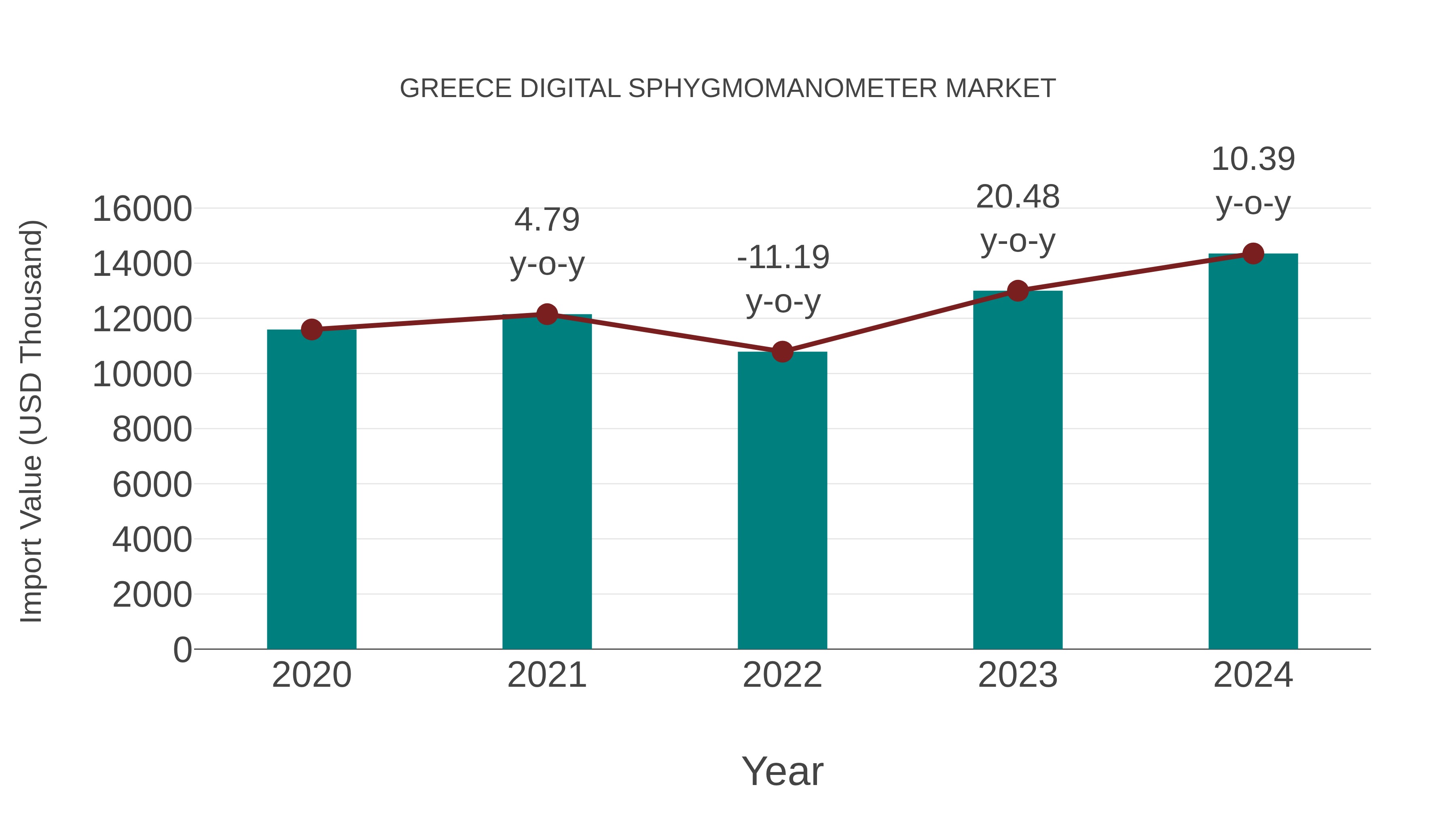  Greece Digital Sphygmomanometer Market: Import Trend Analysis
