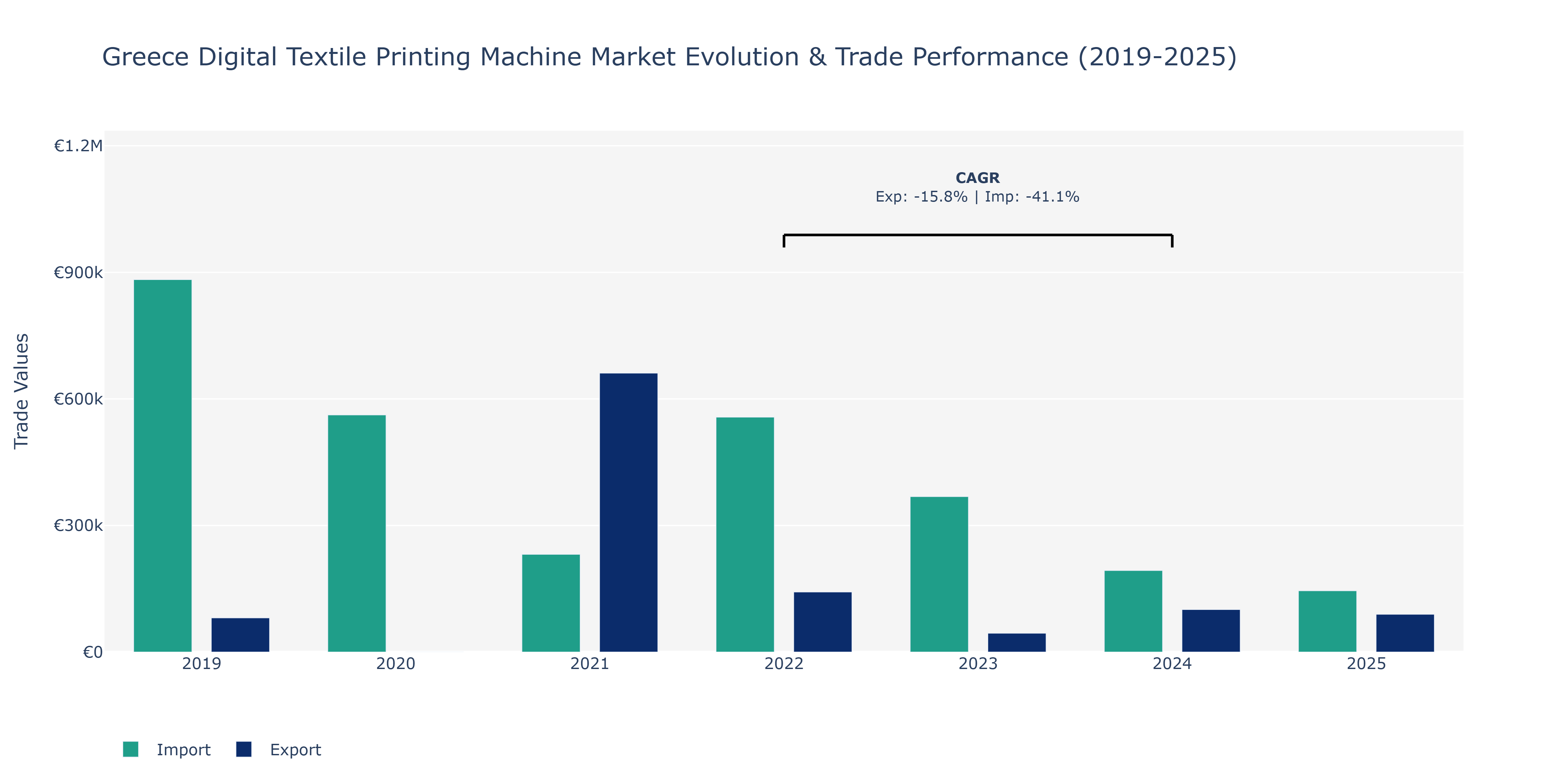 Greece Digital Textile Printing Machine Market: Production & Trade Performance (2019-2025)