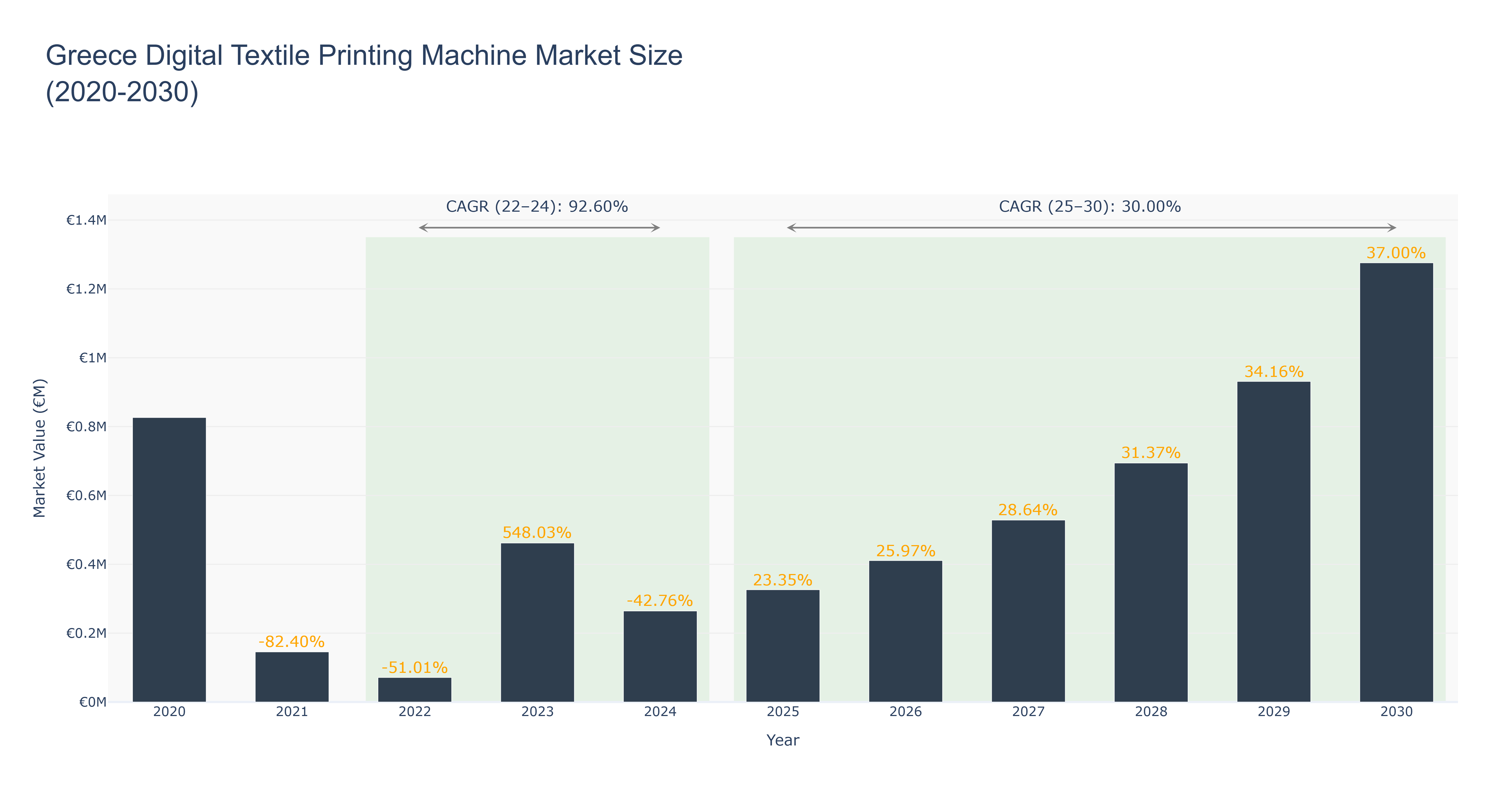 Greece Digital Textile Printing Machine Market Size (2020-2030)