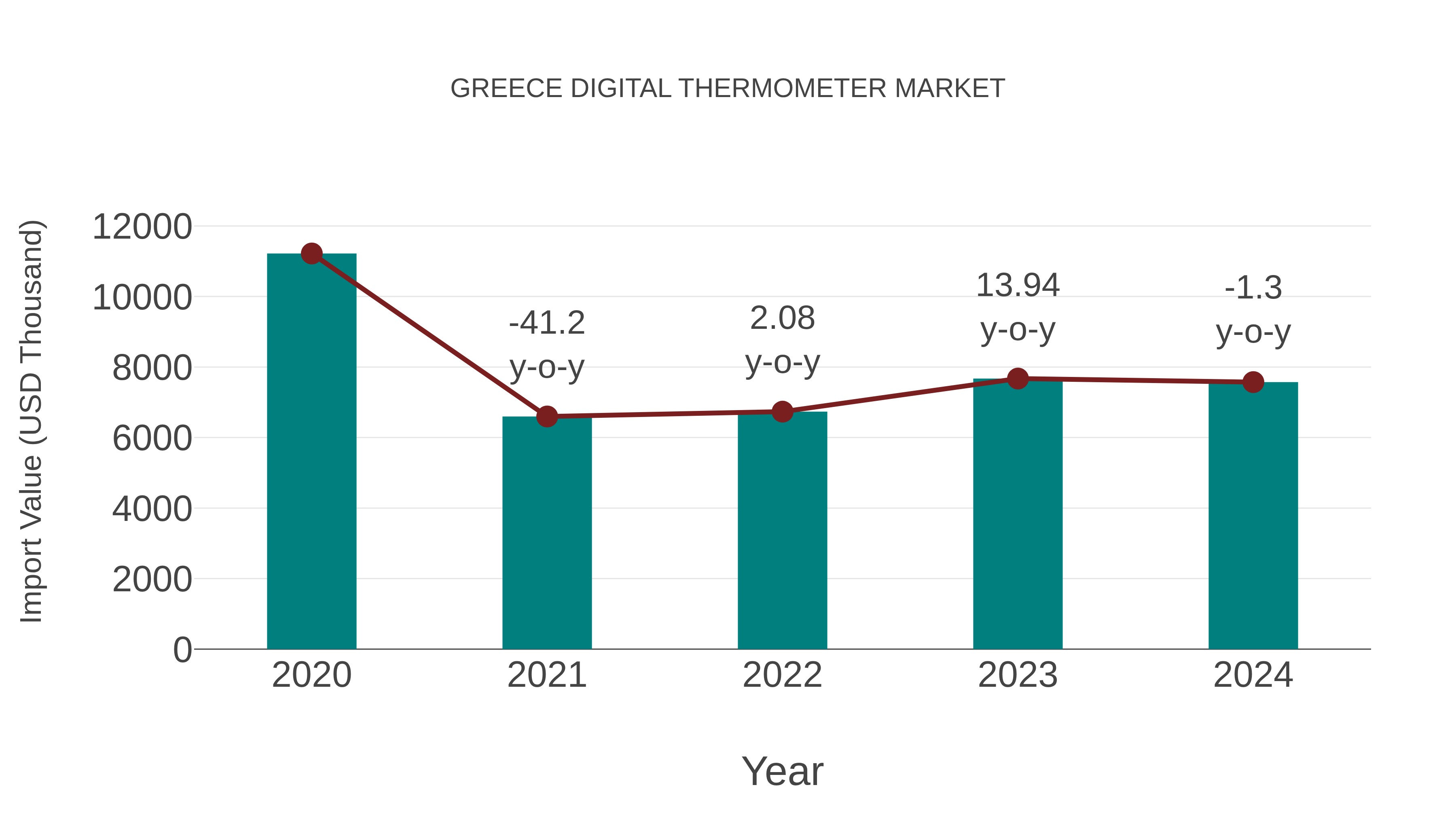  Greece Digital Thermometer Market: Import Trend Analysis