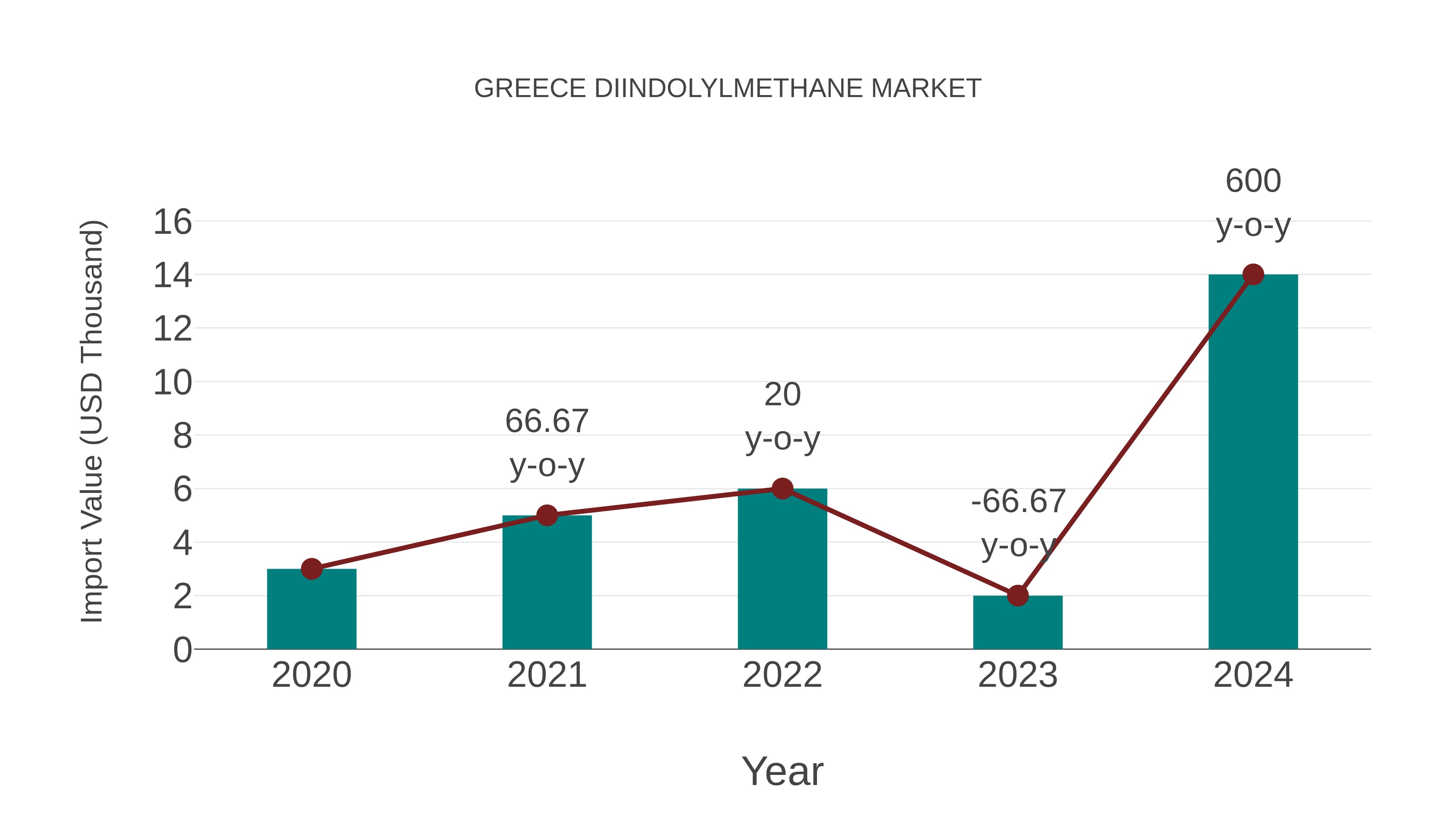  Greece Diindolylmethane Market: Import Trend Analysis