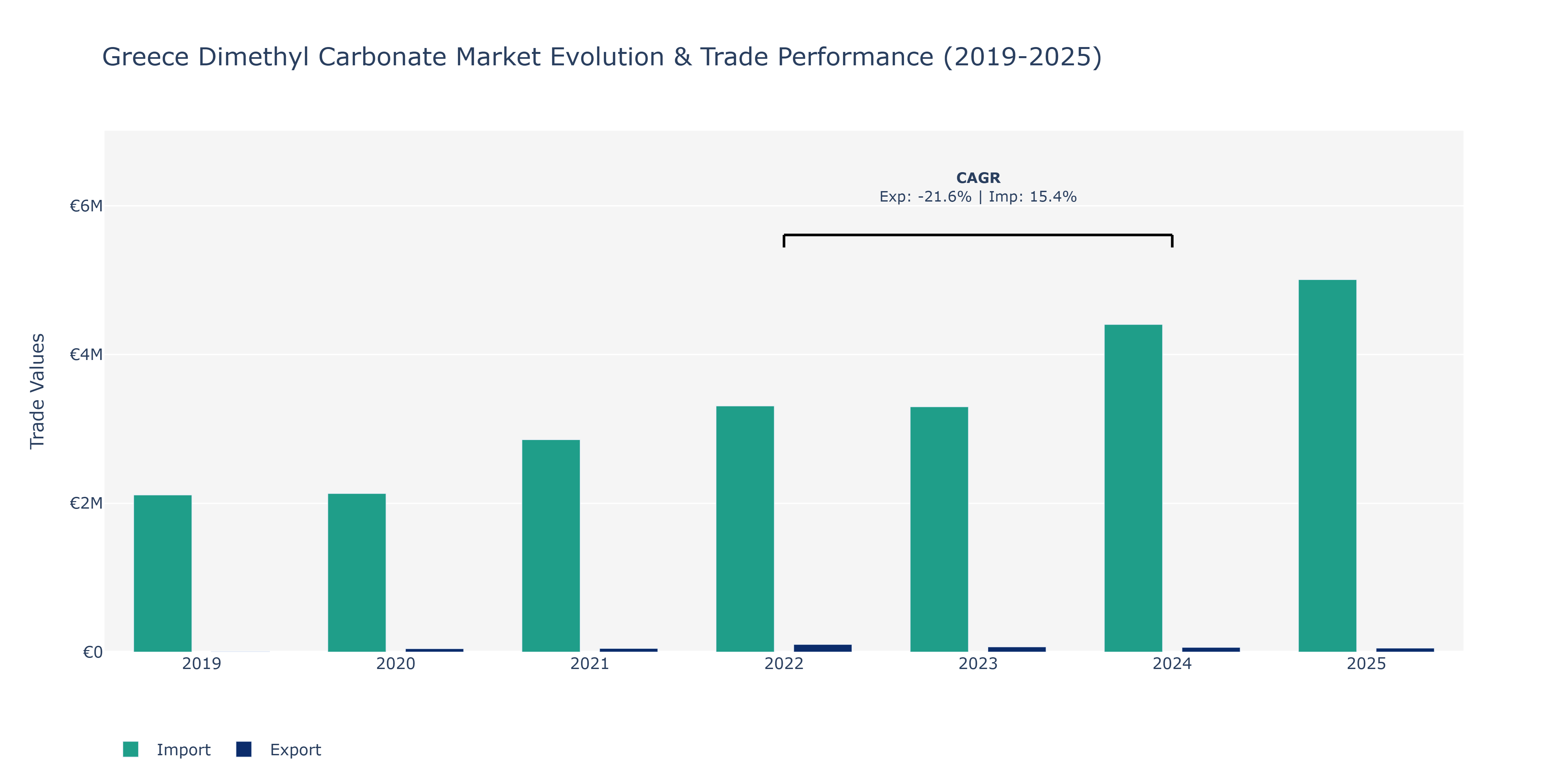 Greece Dimethyl Carbonate Market: Production & Trade Performance (2019-2025)