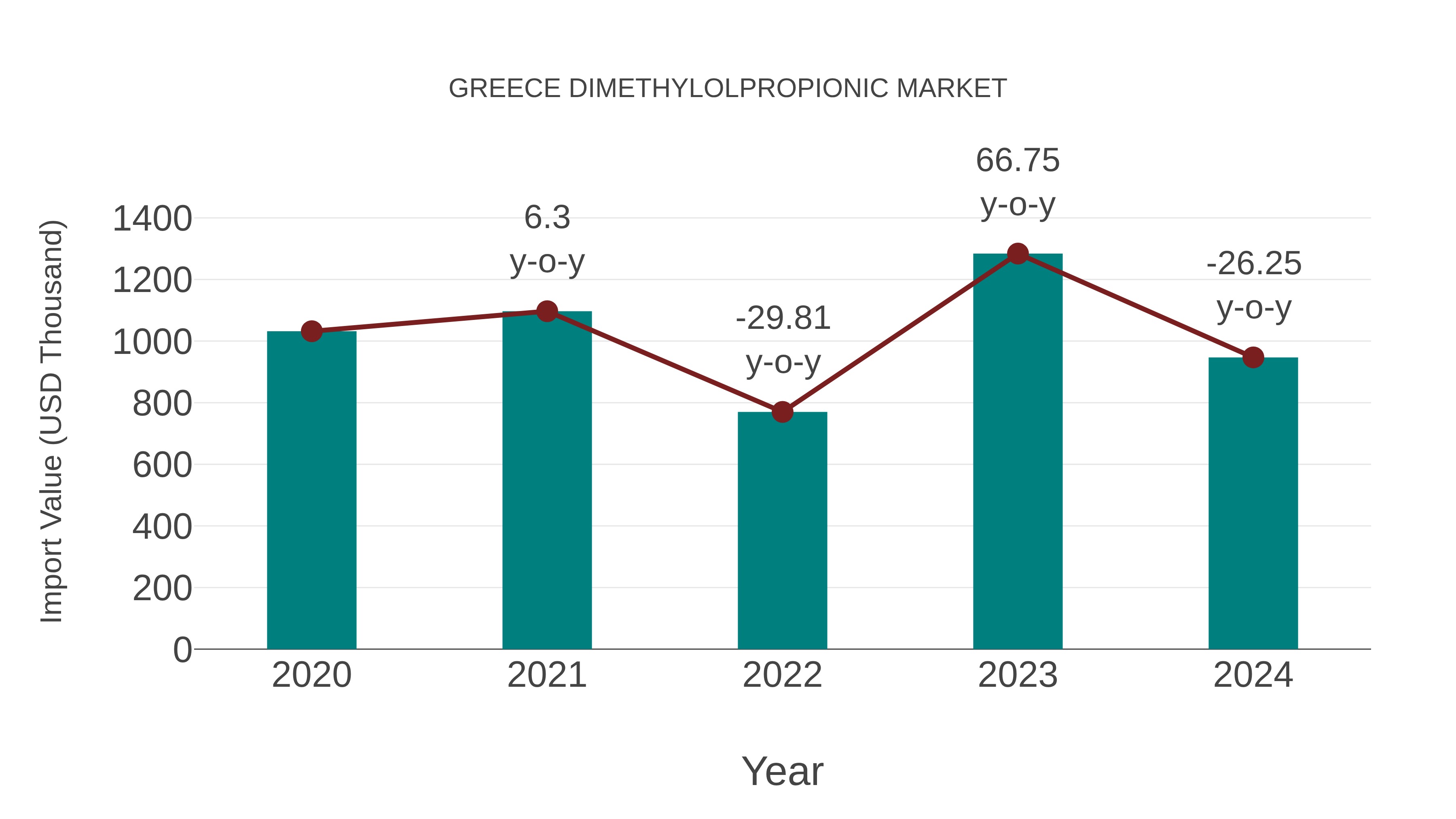  Greece Dimethylolpropionic Market: Import Trend Analysis