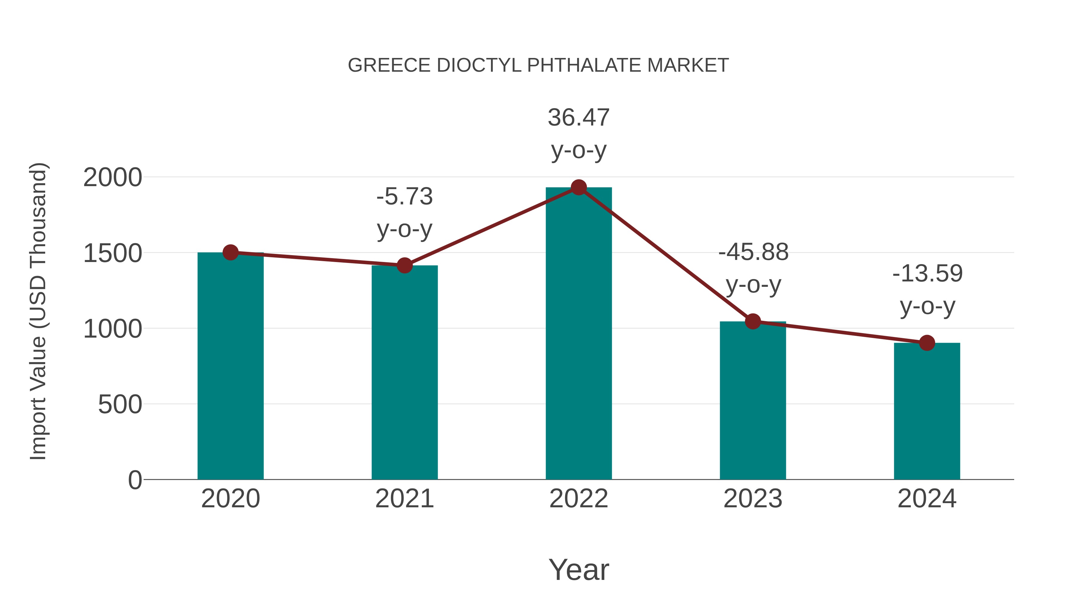  Greece Dioctyl Phthalate Market: Import Trend Analysis