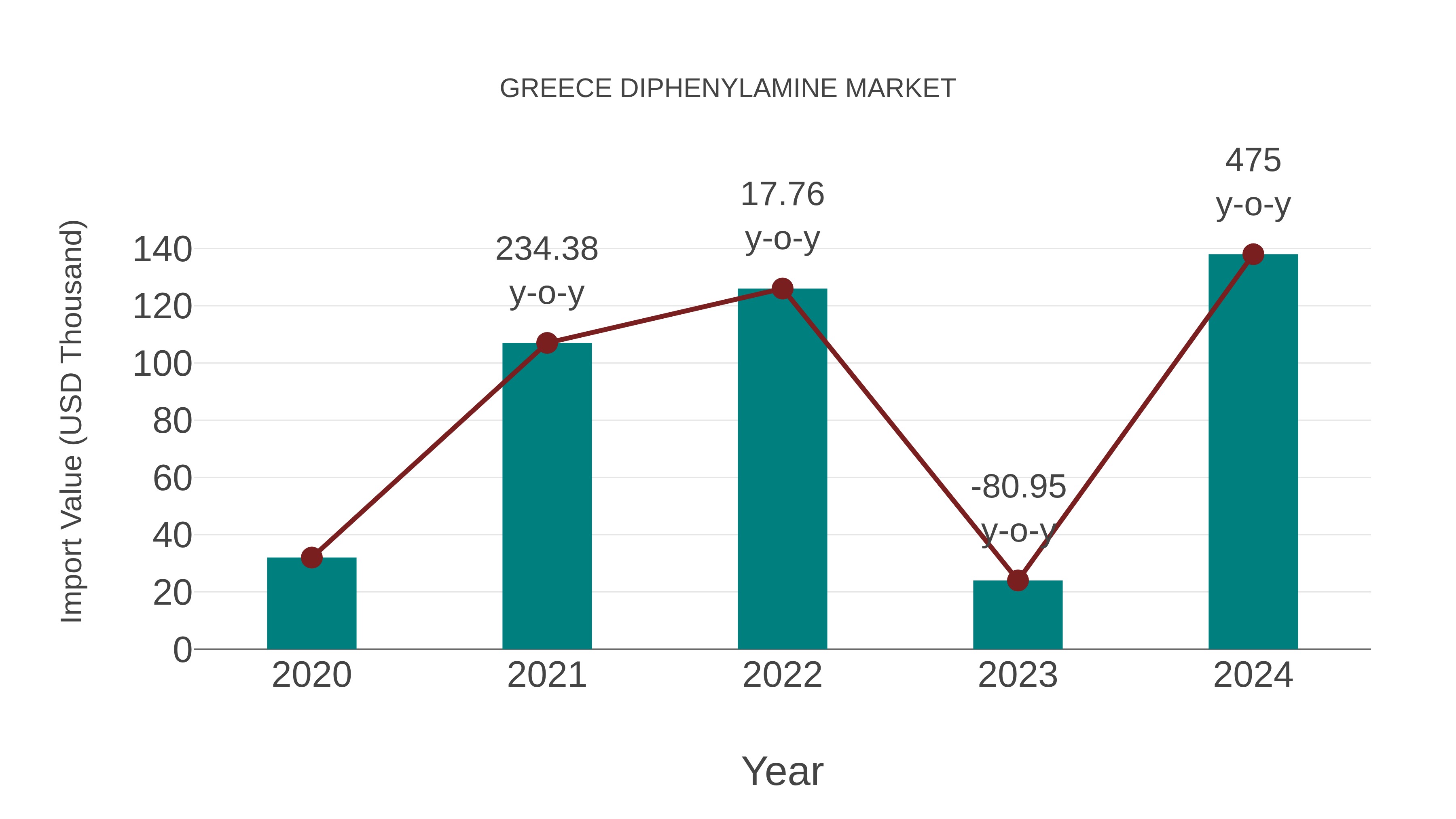 Greece Diphenylamine Market: Import Trend Analysis