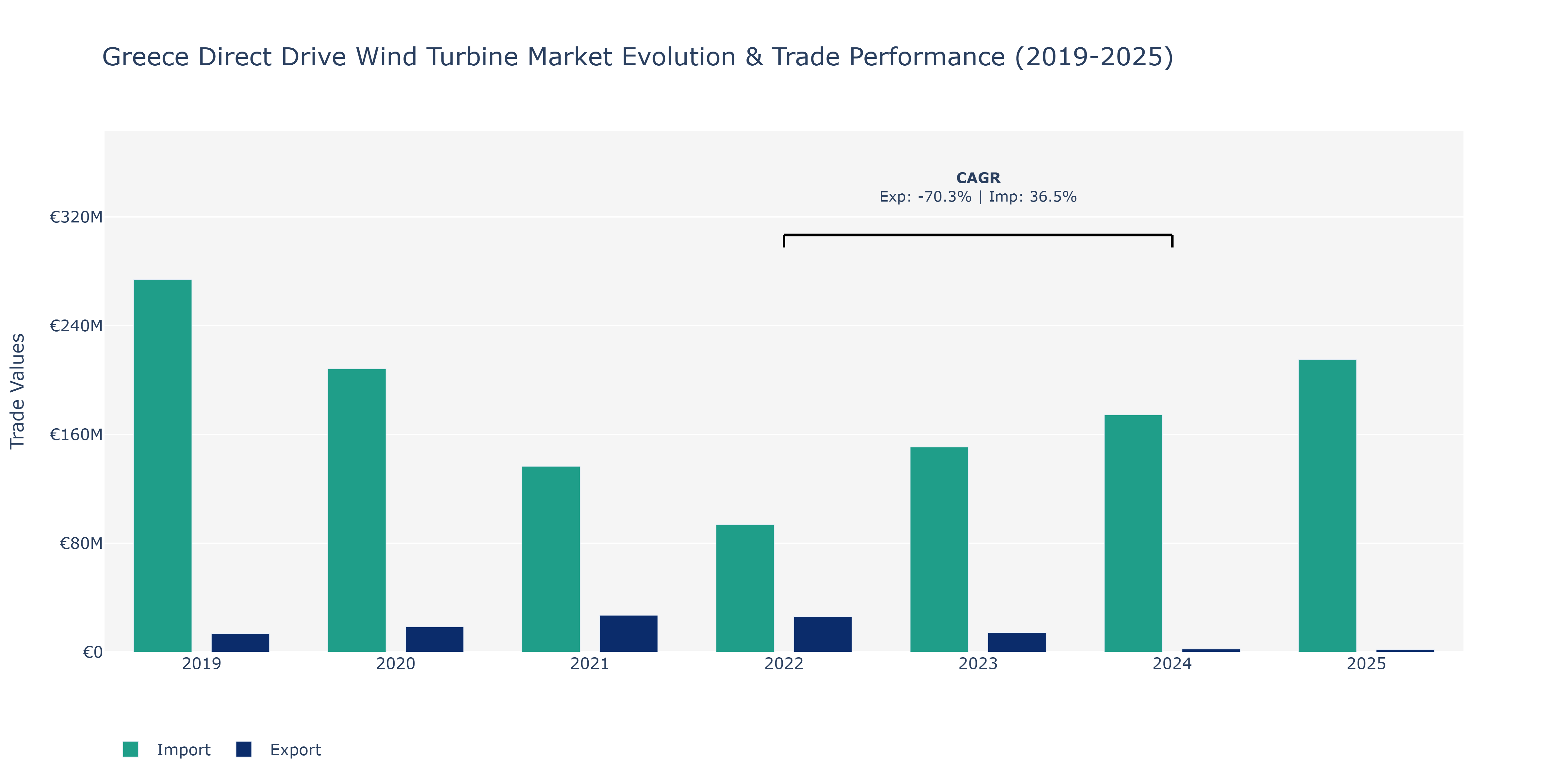 Greece Direct Drive Wind Turbine Market: Production & Trade Performance (2019-2025)