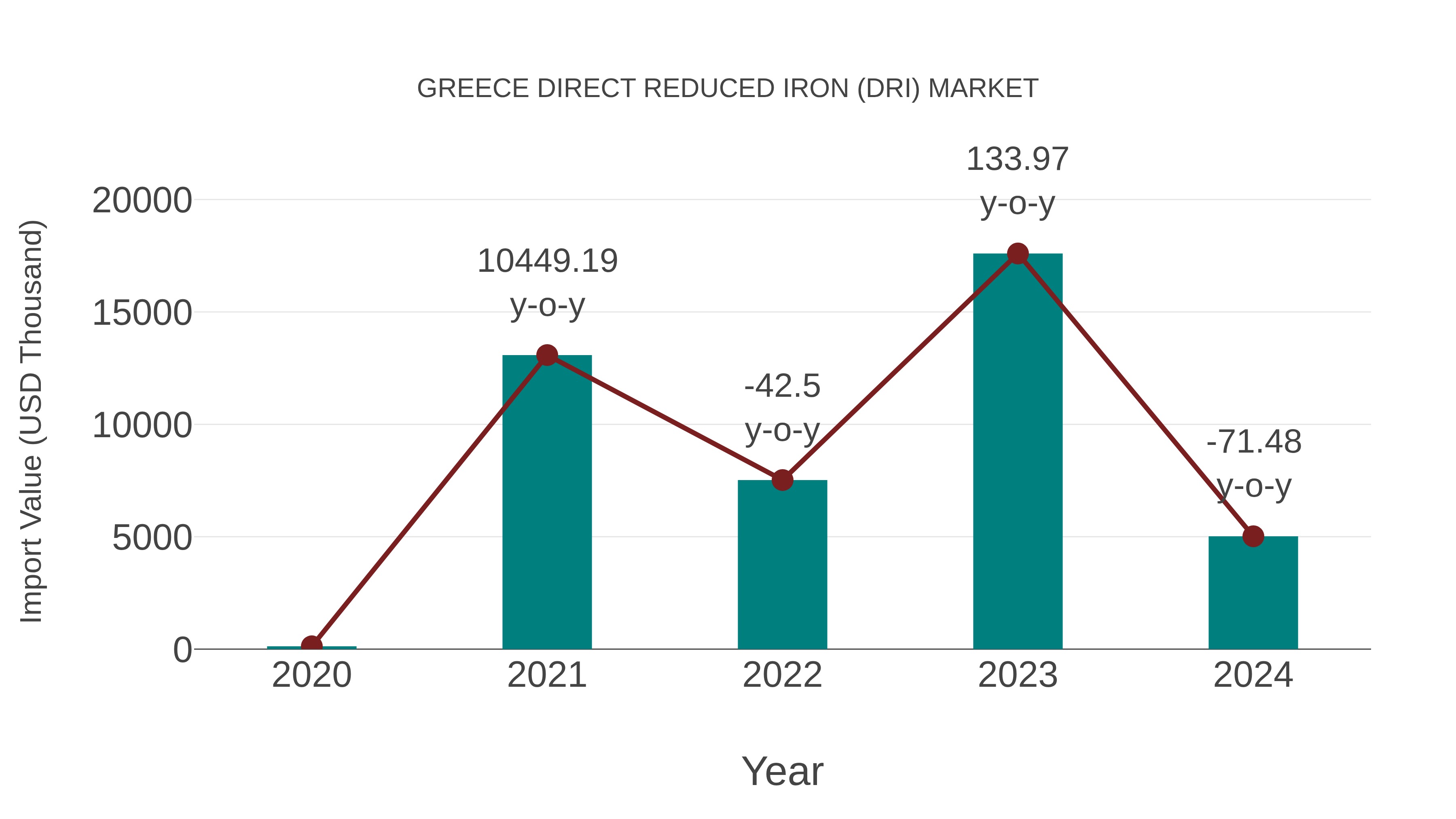  Greece Direct Reduced Iron (Dri) Market: Import Trend Analysis