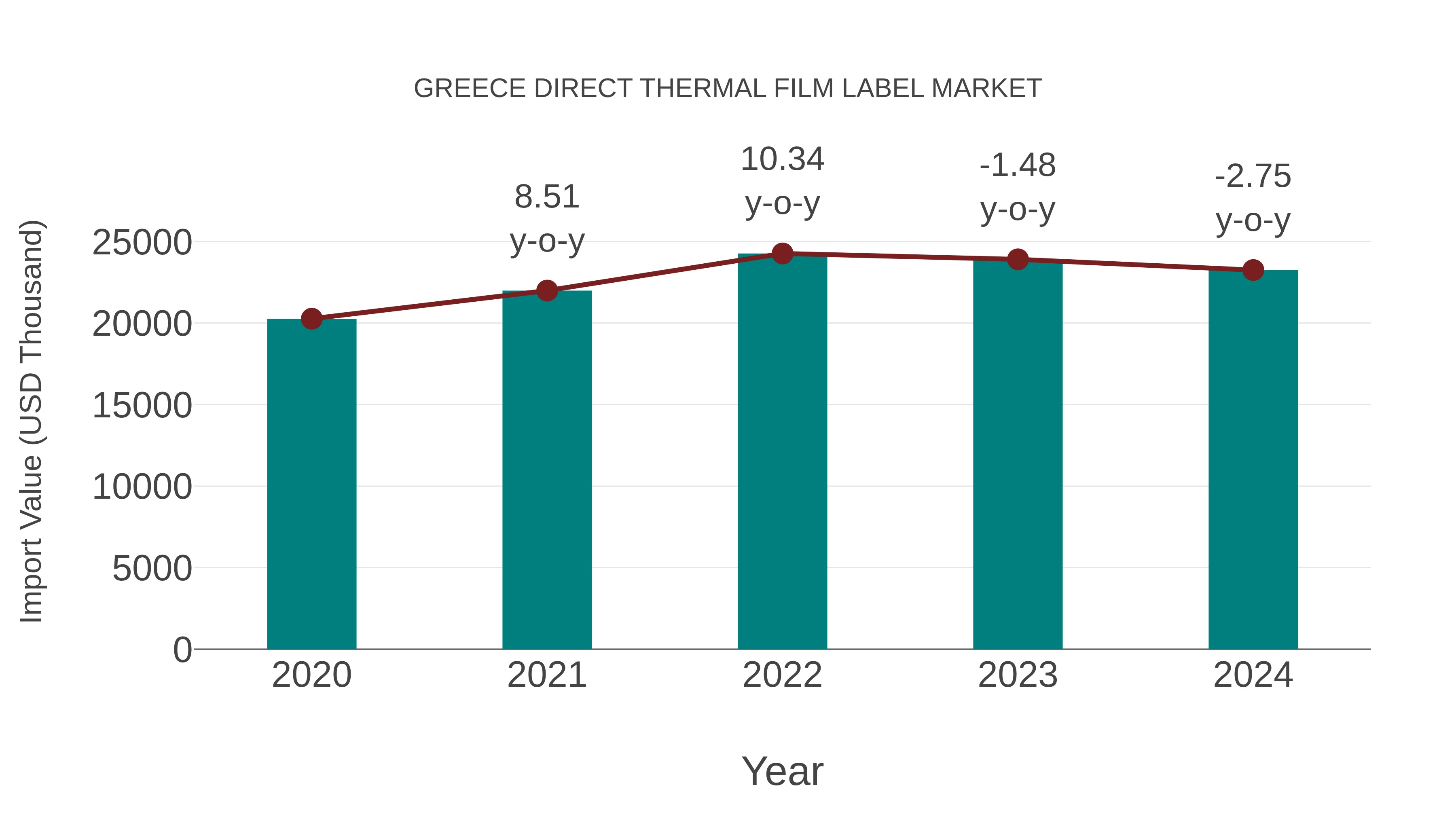  Greece Direct Thermal Film Label Market: Import Trend Analysis
