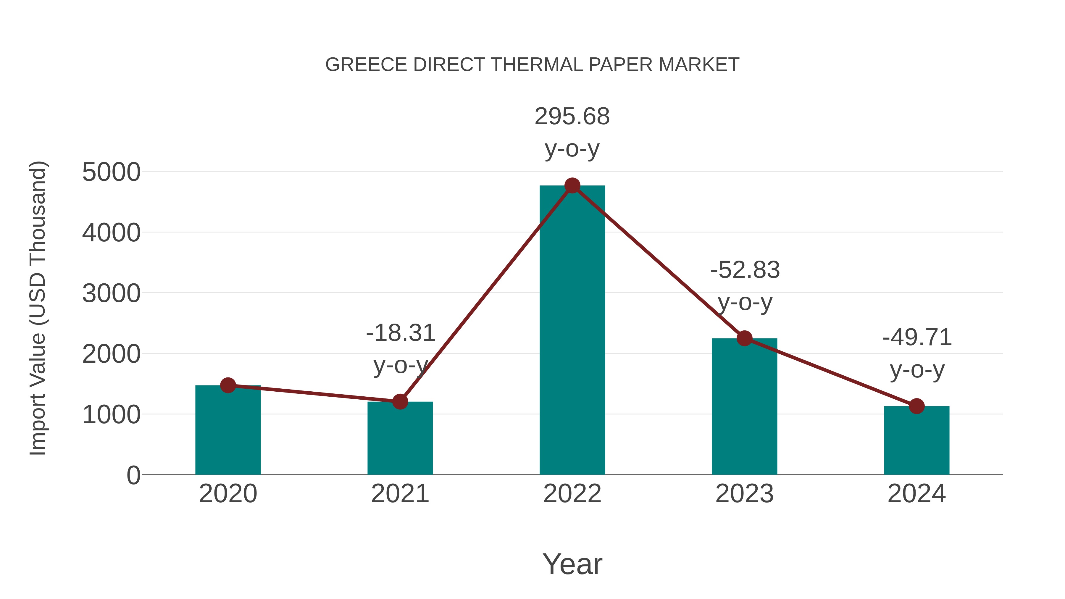  Greece Direct Thermal Paper Market: Import Trend Analysis