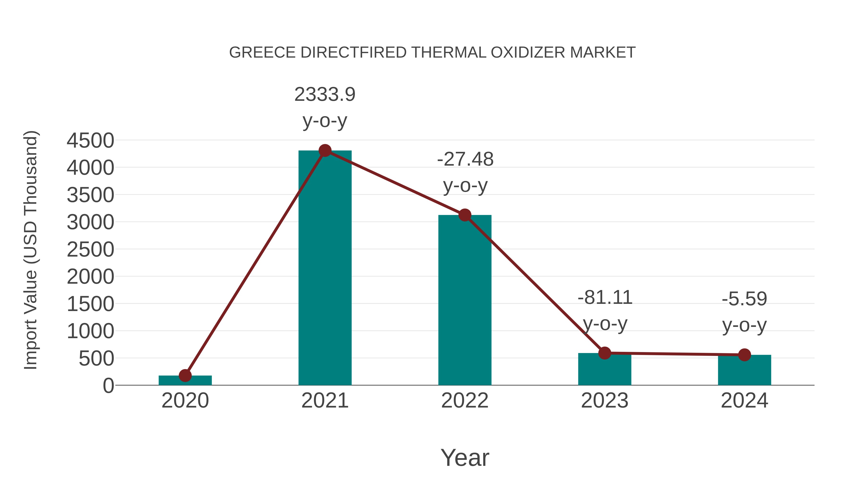 Greece Directfired Thermal Oxidizer Market: Import Trend Analysis