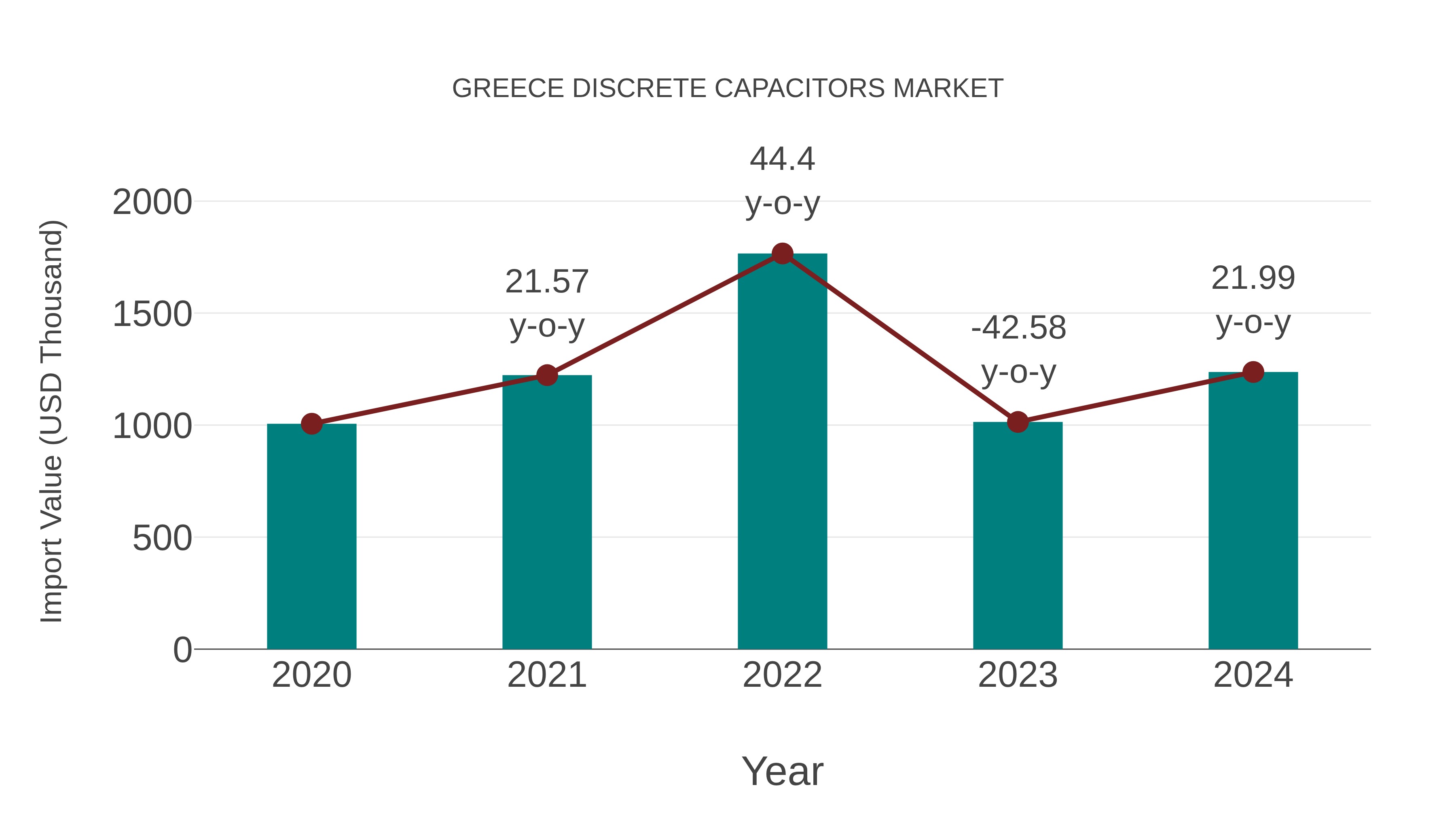  Greece Discrete Capacitors Market: Import Trend Analysis