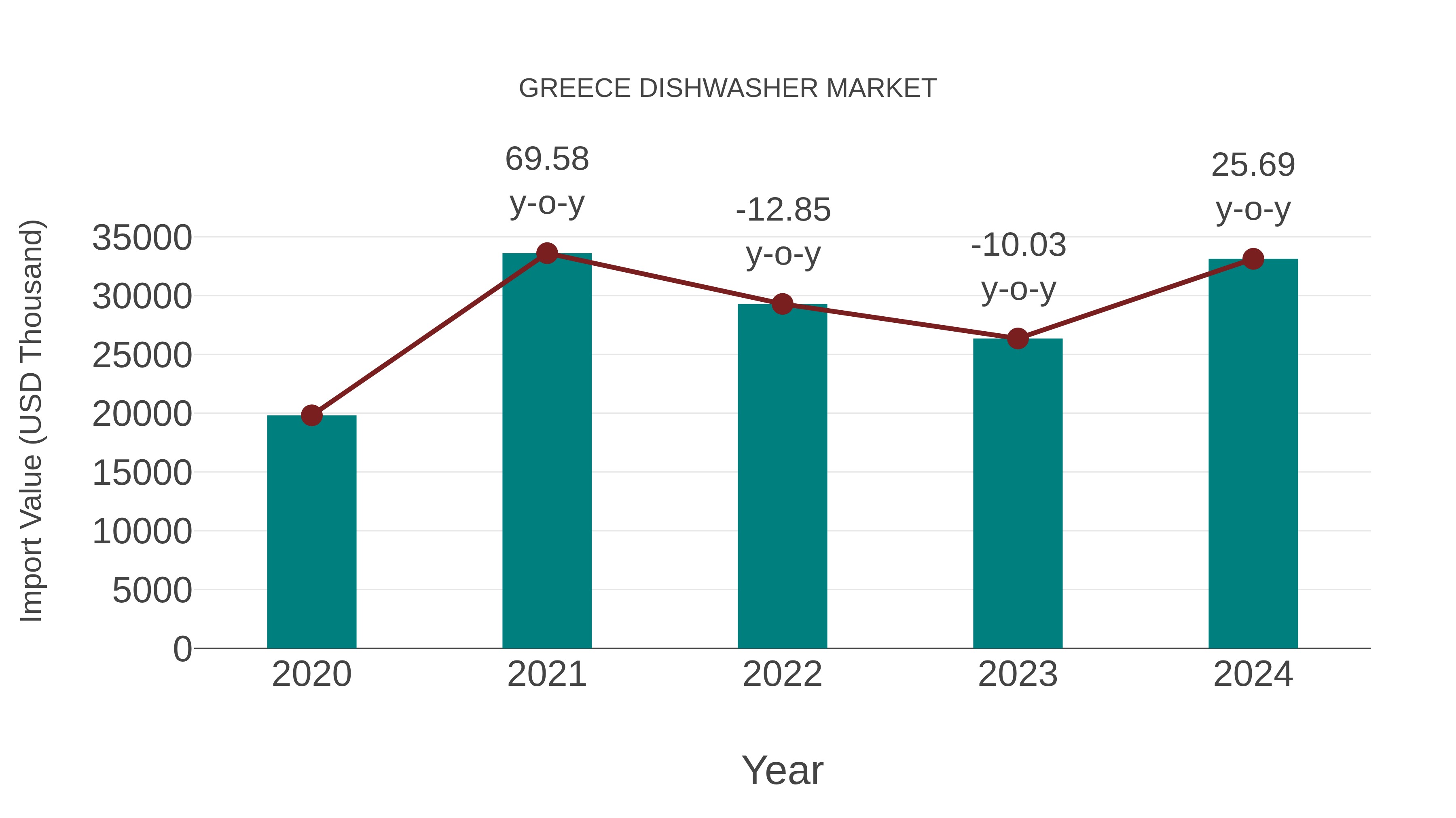  Greece Dishwasher Market: Import Trend Analysis