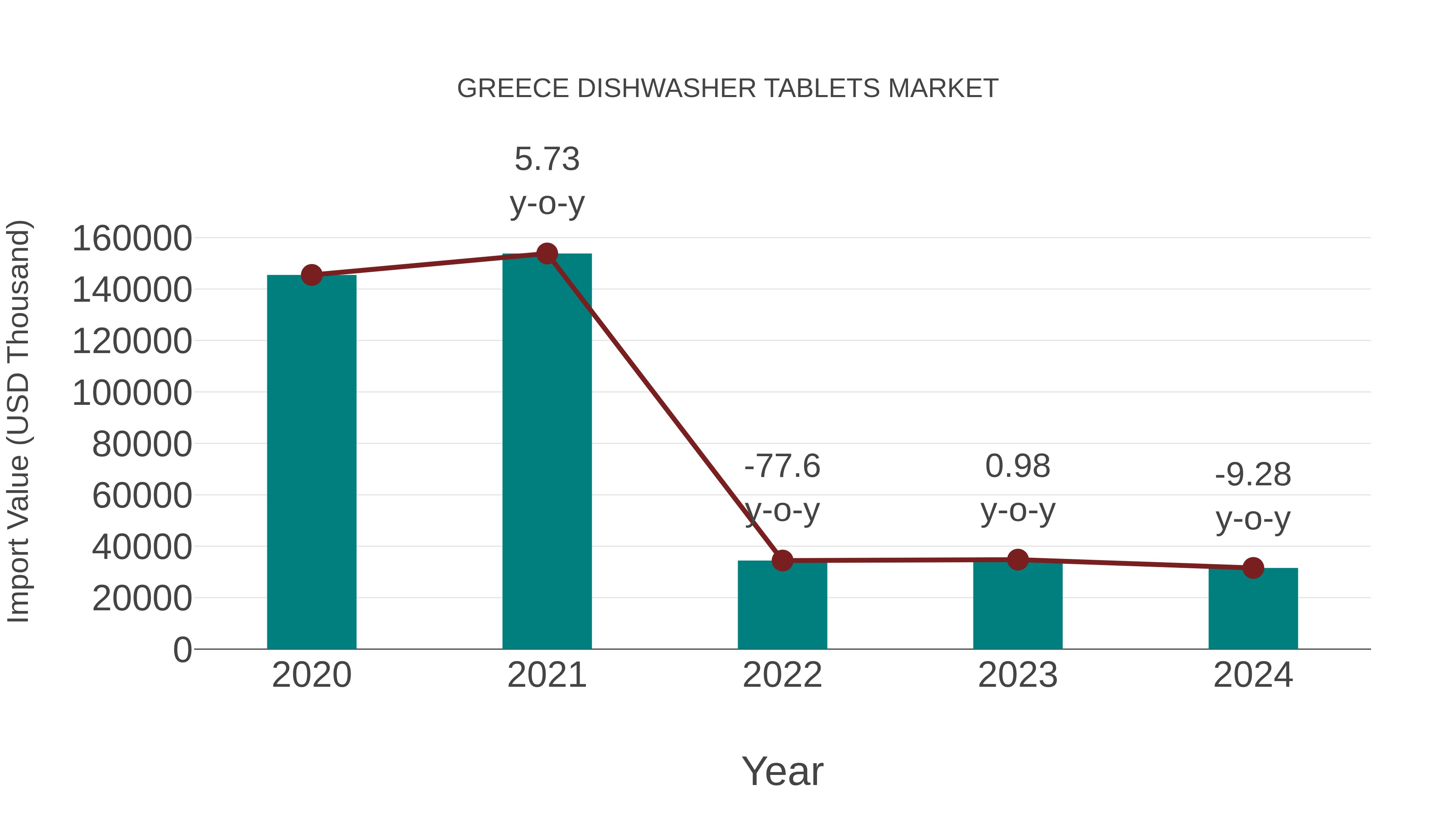  Greece Dishwasher Tablets Market: Import Trend Analysis