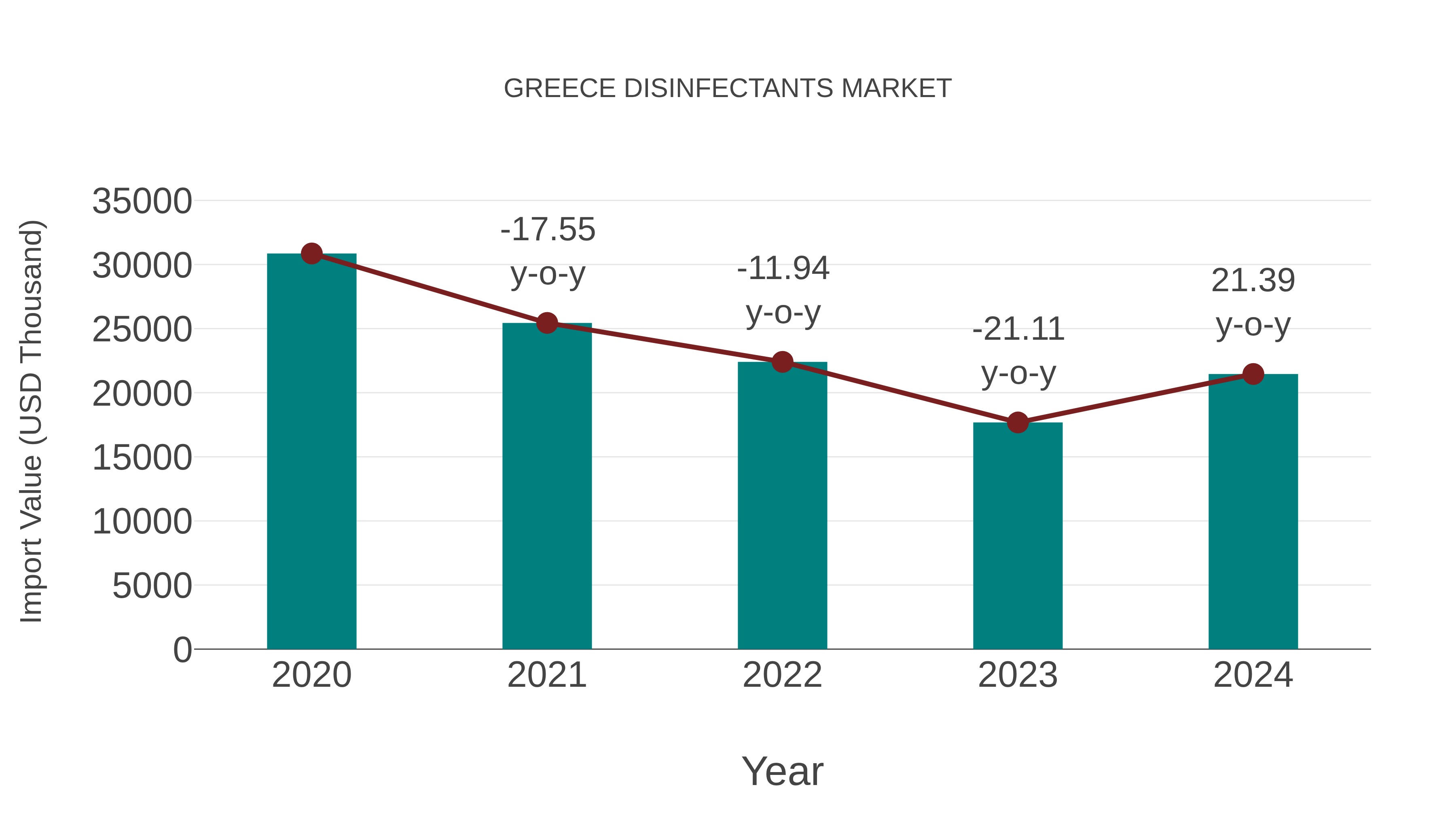  Greece Disinfectants Market: Import Trend Analysis