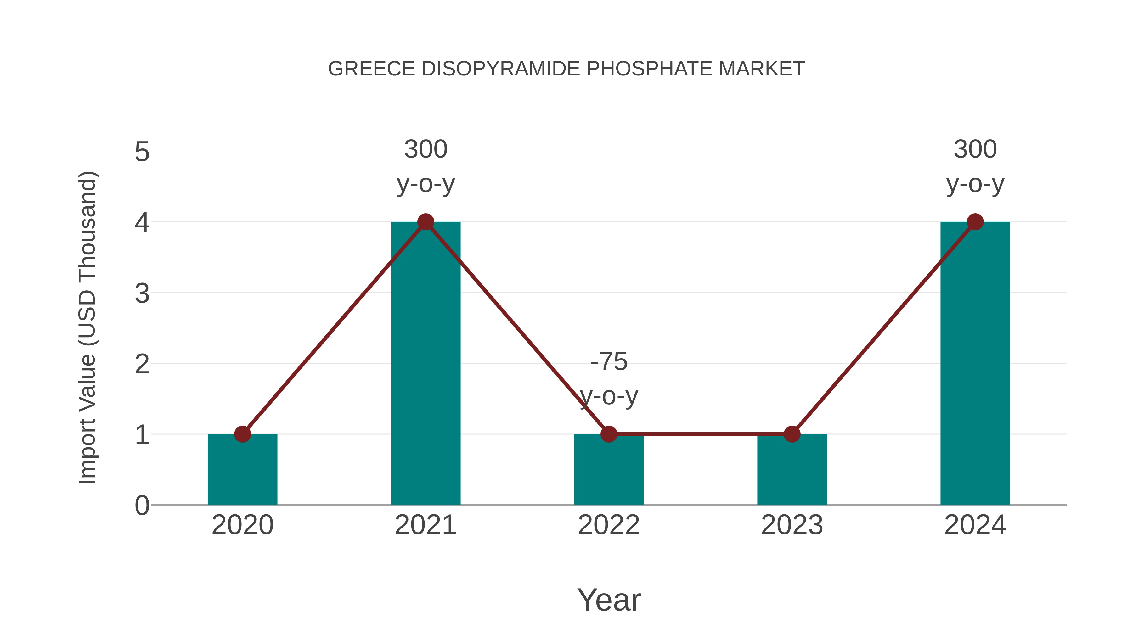  Greece Disopyramide Phosphate Market: Import Trend Analysis