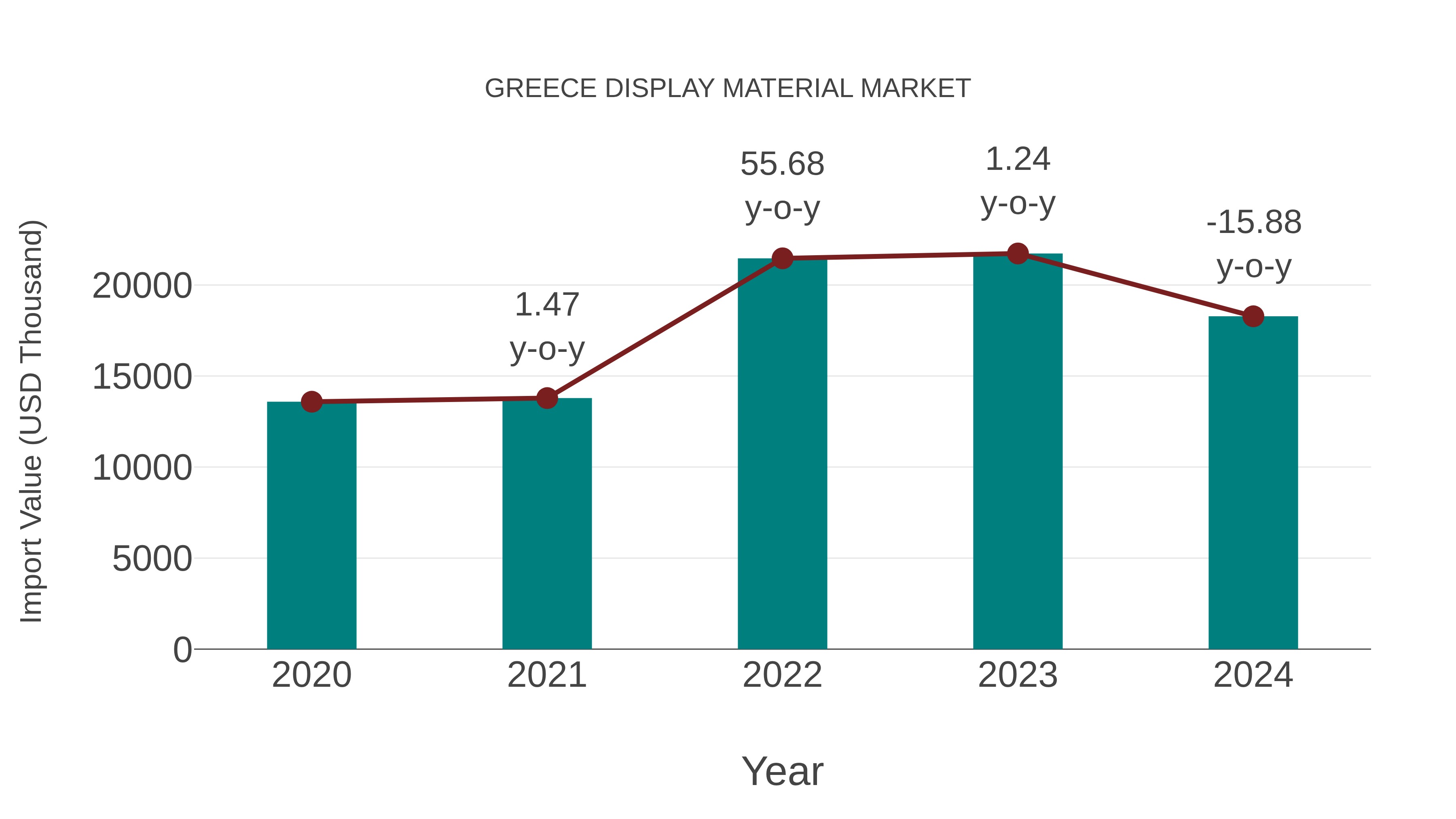  Greece Display Material Market: Import Trend Analysis