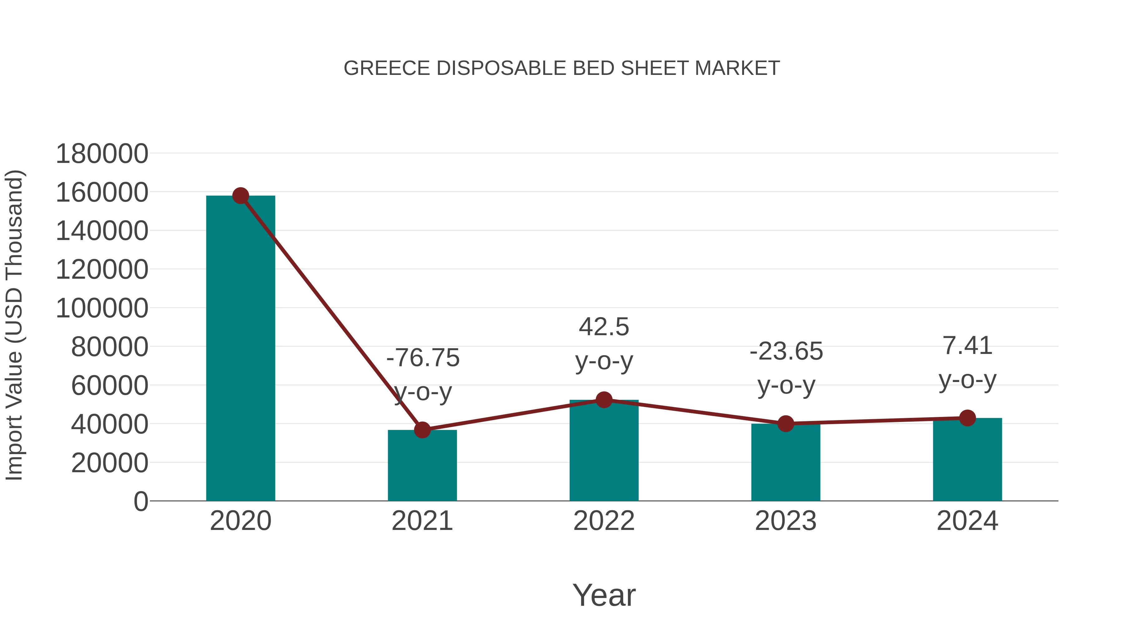  Greece Disposable Bed Sheet Market: Import Trend Analysis