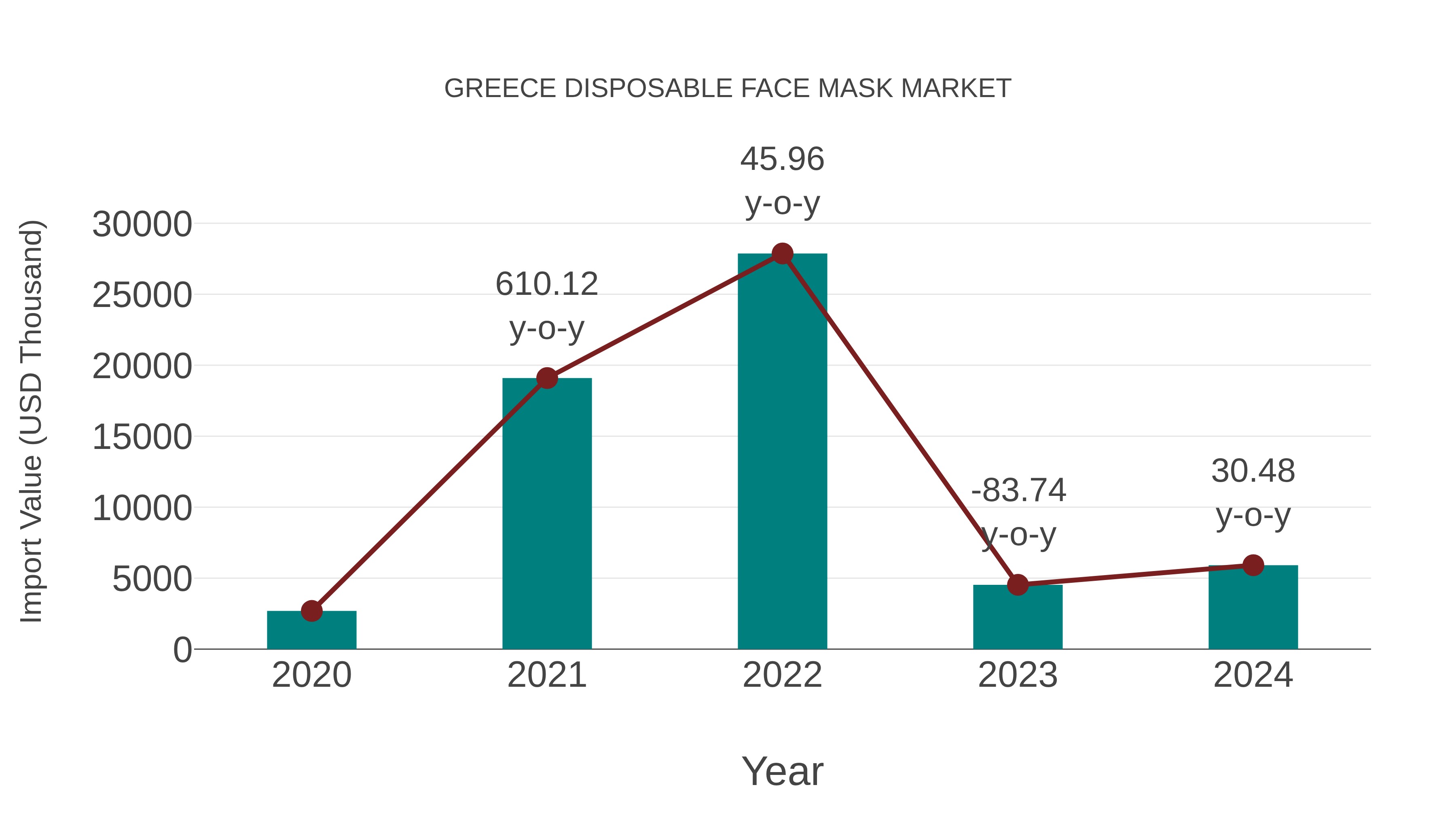  Greece Disposable Face Mask Market: Import Trend Analysis