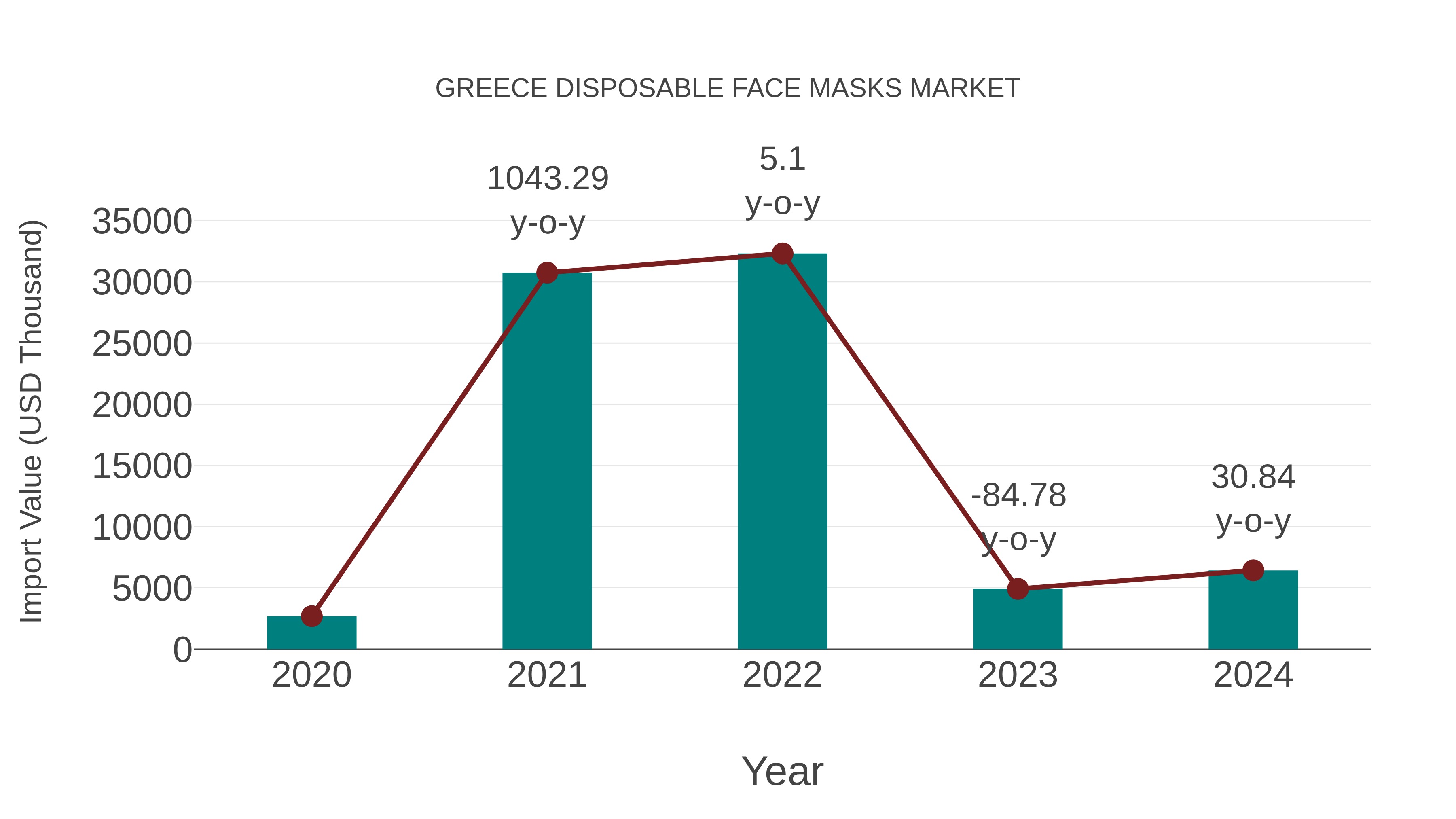 Greece Disposable Face Masks Market: Import Trend Analysis