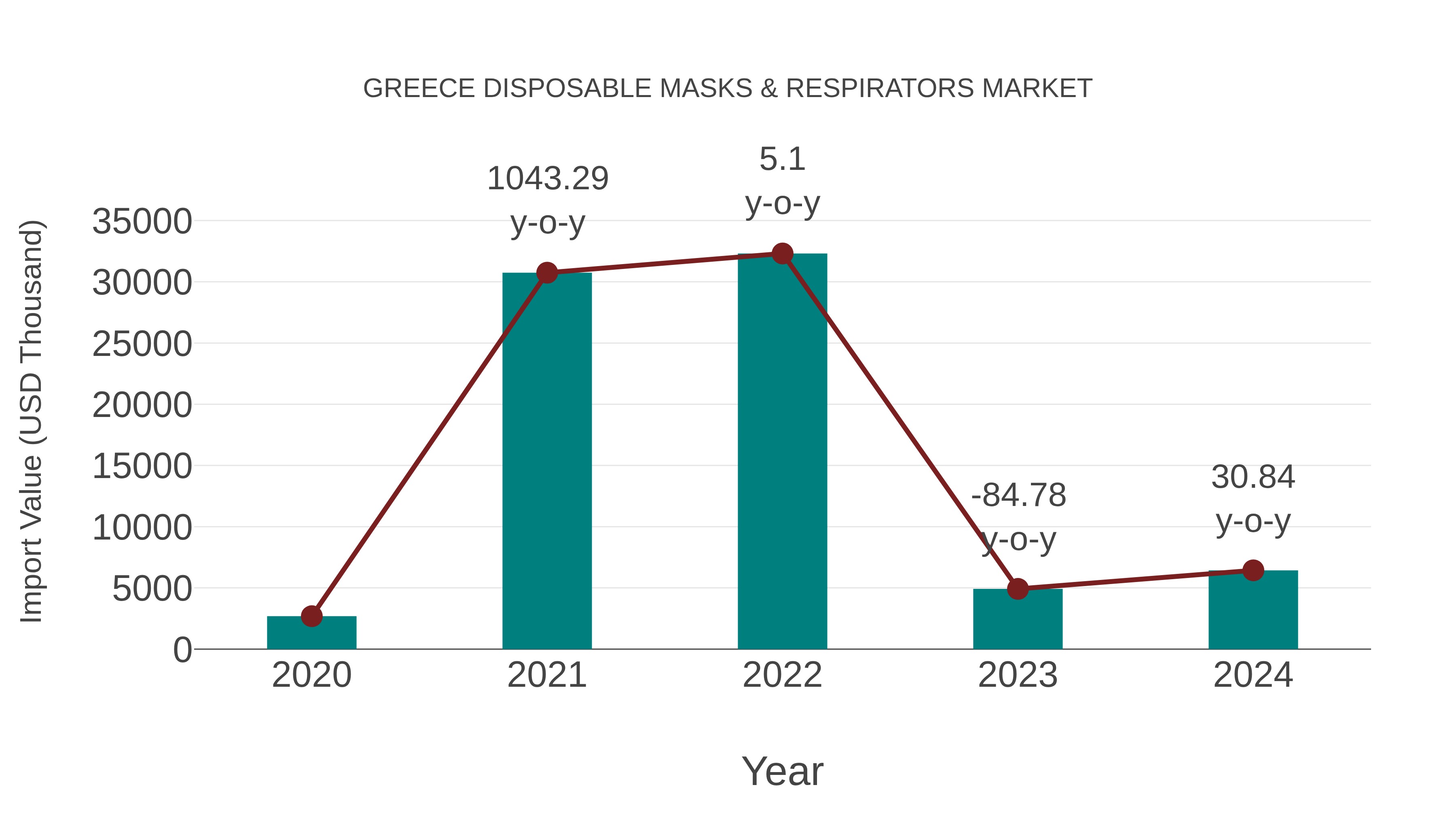 Greece Disposable Masks & Respirators Market: Import Trend Analysis