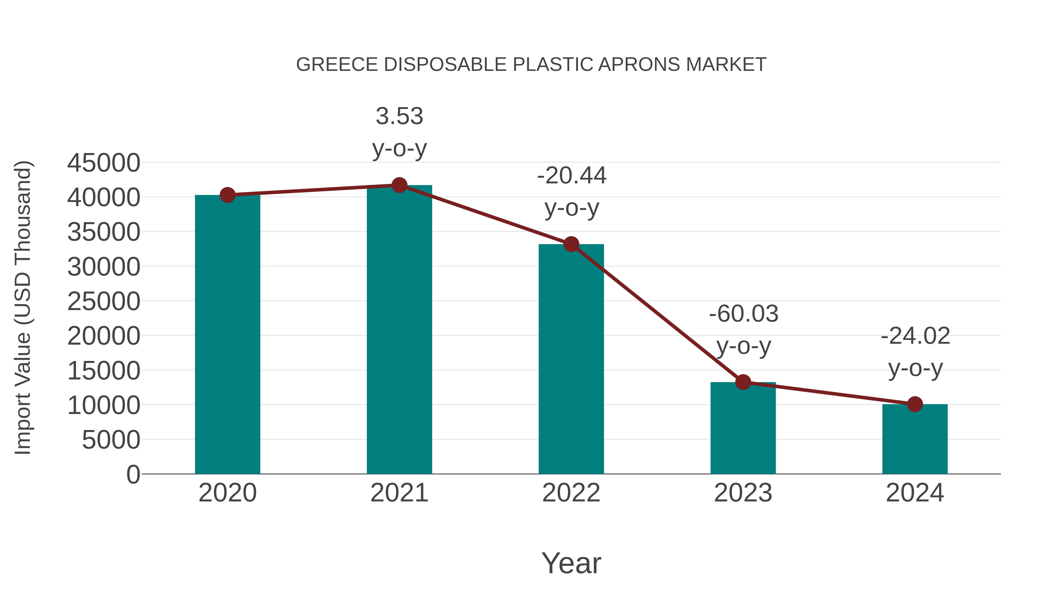  Greece Disposable Plastic Aprons Market: Import Trend Analysis