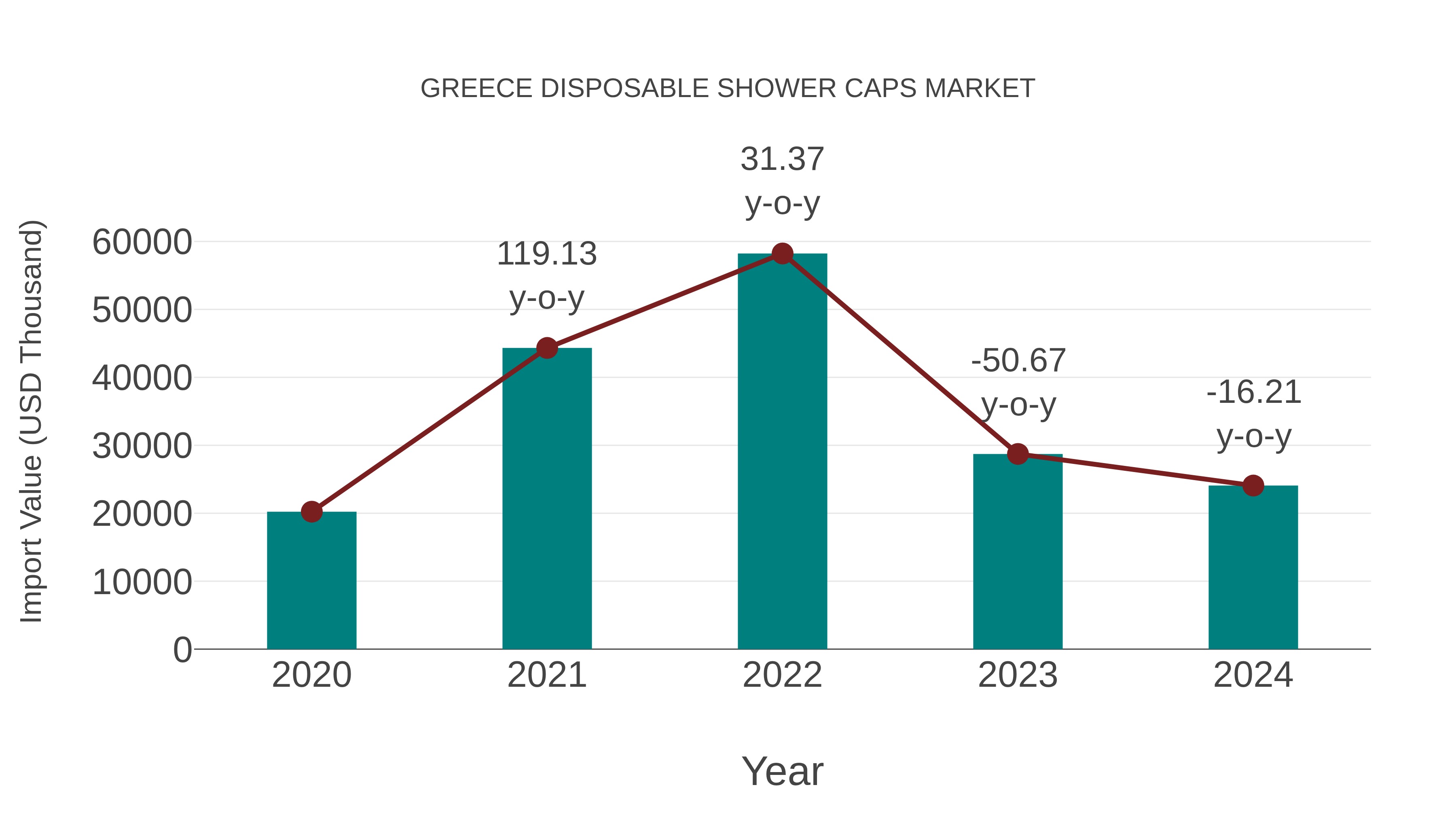 Greece Disposable Shower Caps Market: Import Trend Analysis