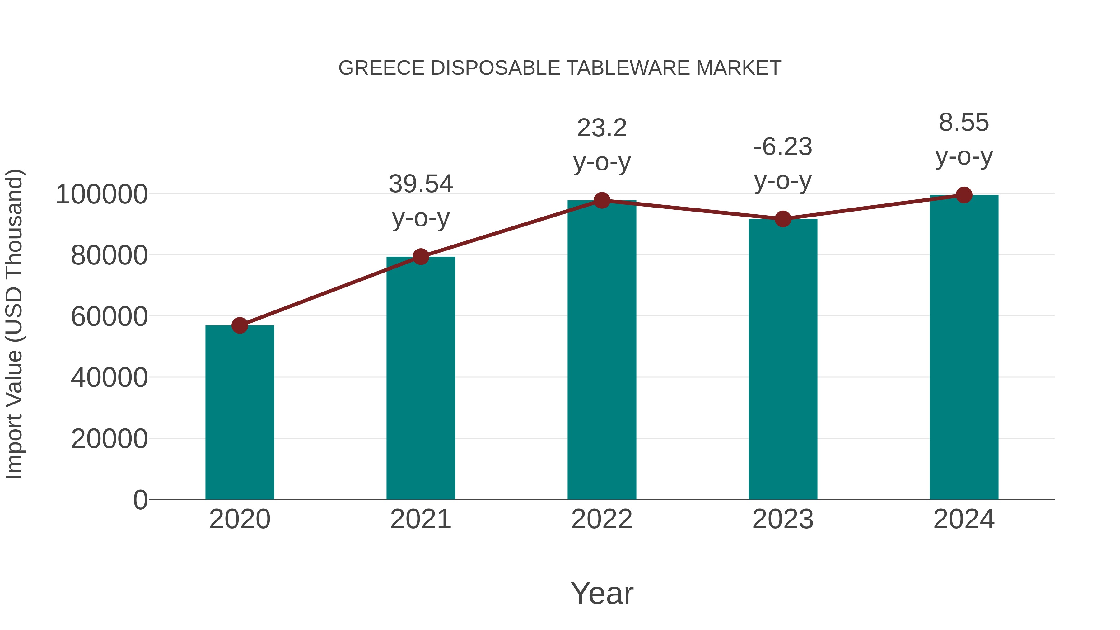  Greece Disposable Tableware Market: Import Trend Analysis