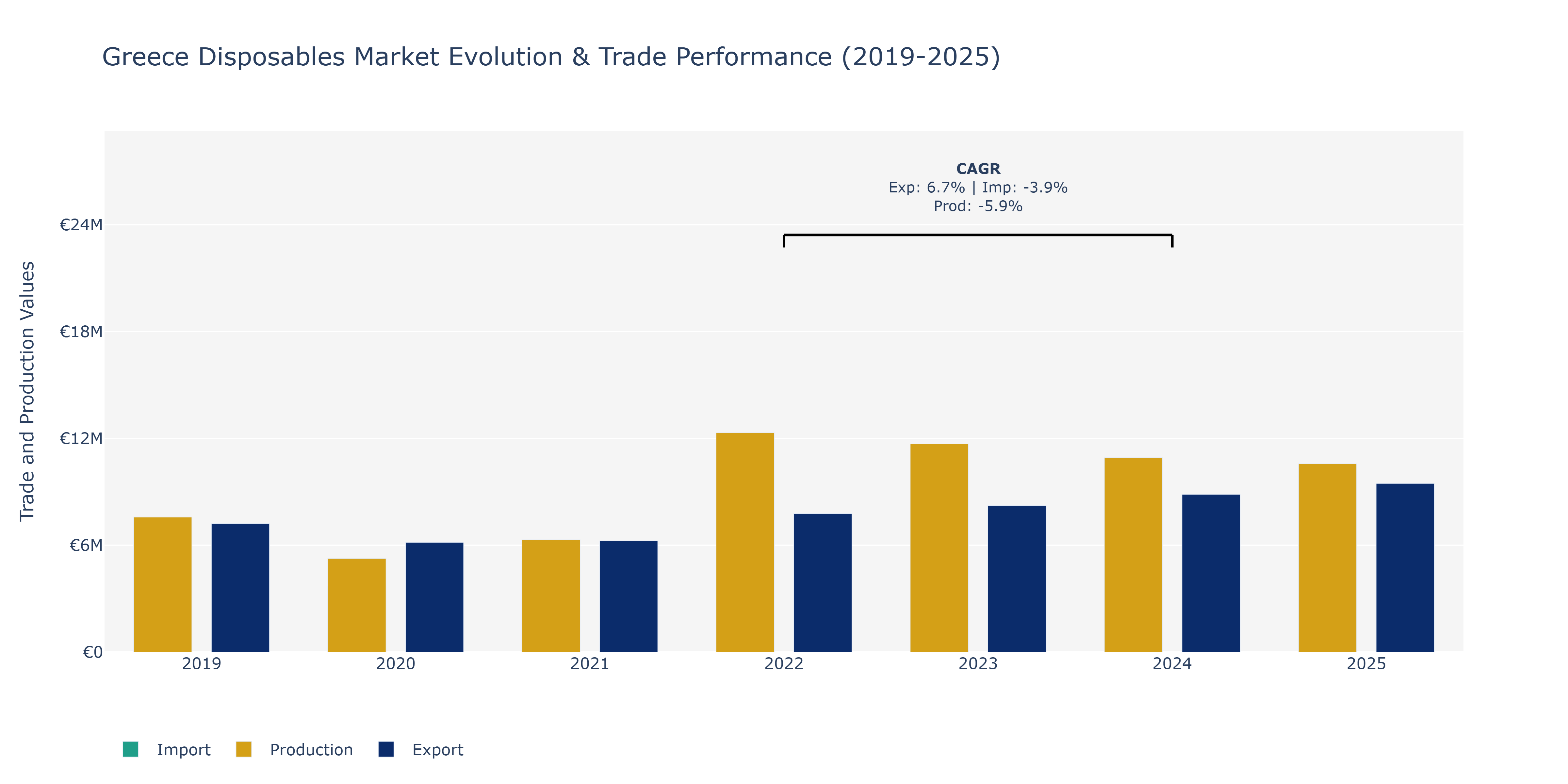 Greece Disposables Market: Production & Trade Performance (2019-2025)