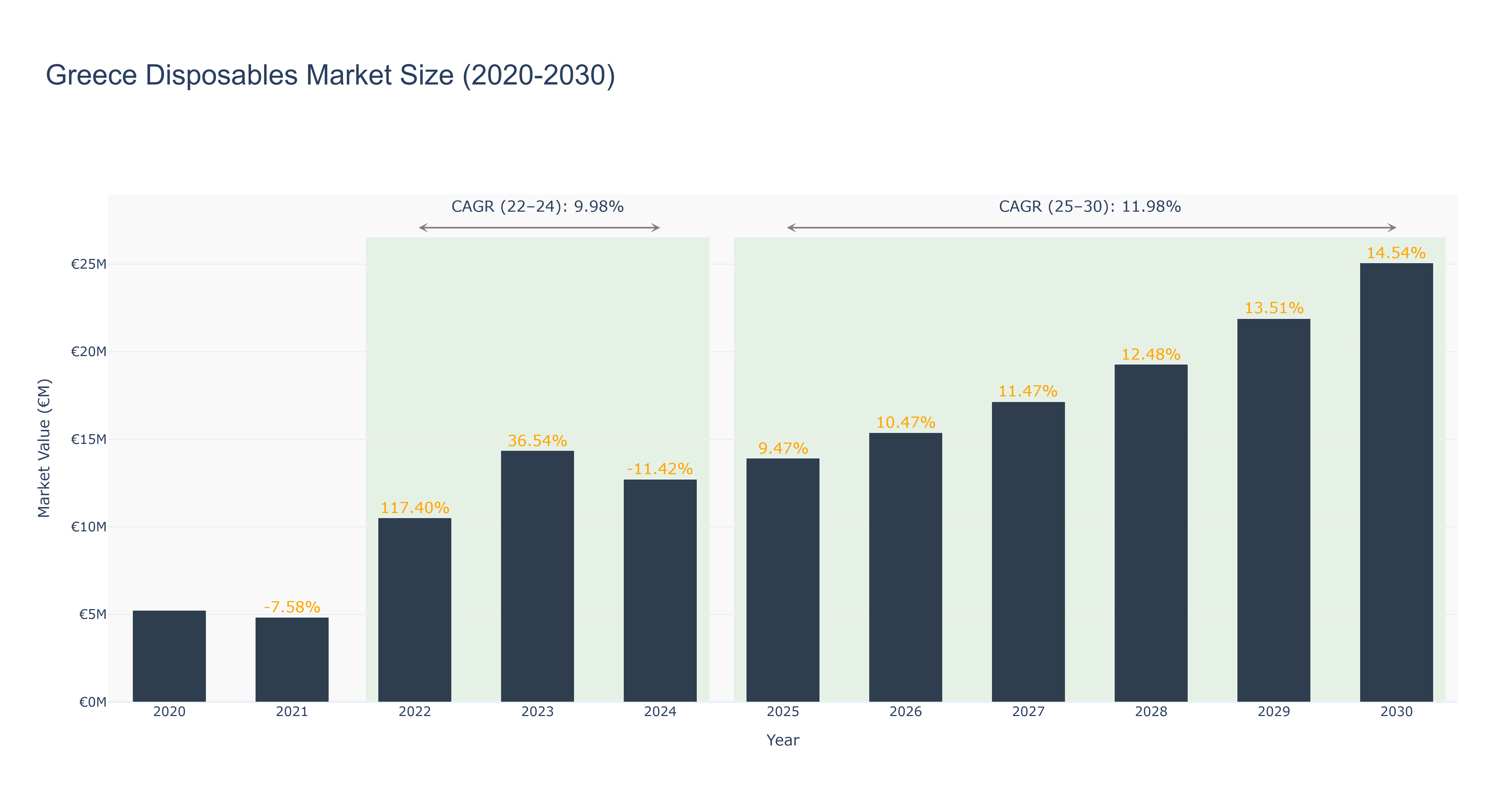 Greece Disposables Market Size (2020-2030)