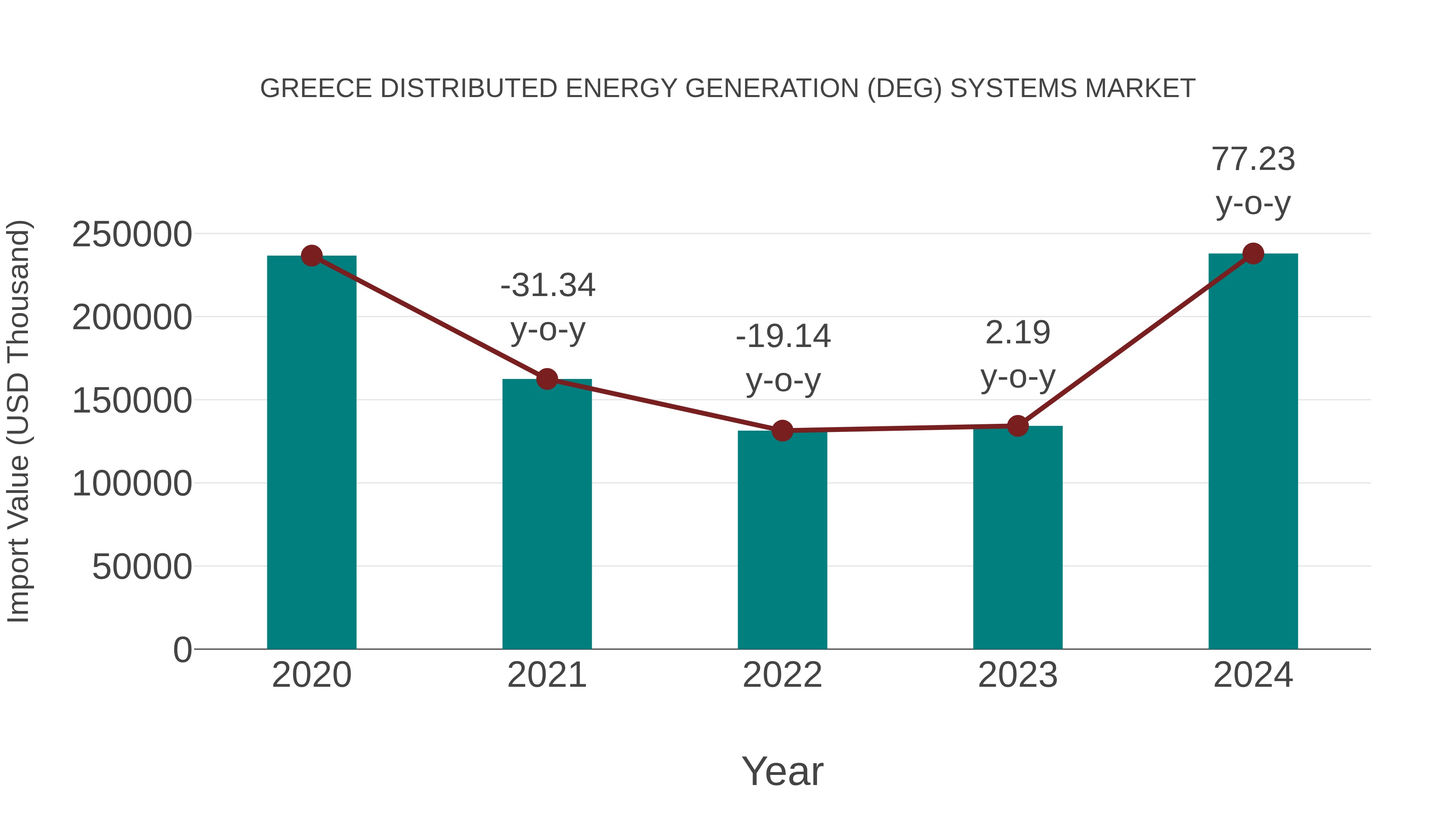  Greece Distributed Energy Generation (Deg) Systems Market: Import Trend Analysis
