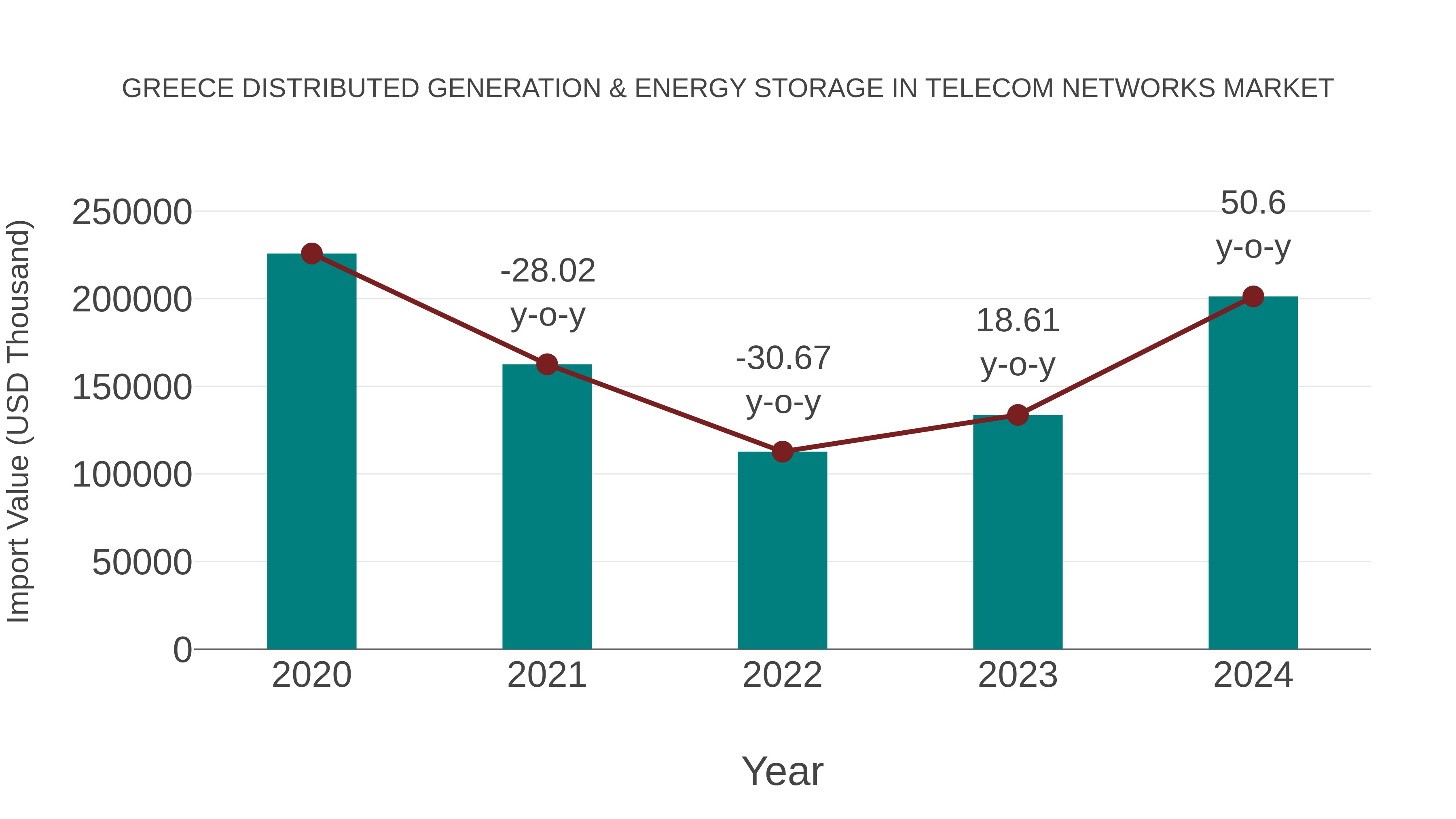  Greece Distributed Generation & Energy Storage in Telecom Networks Market: Import Trend Analysis