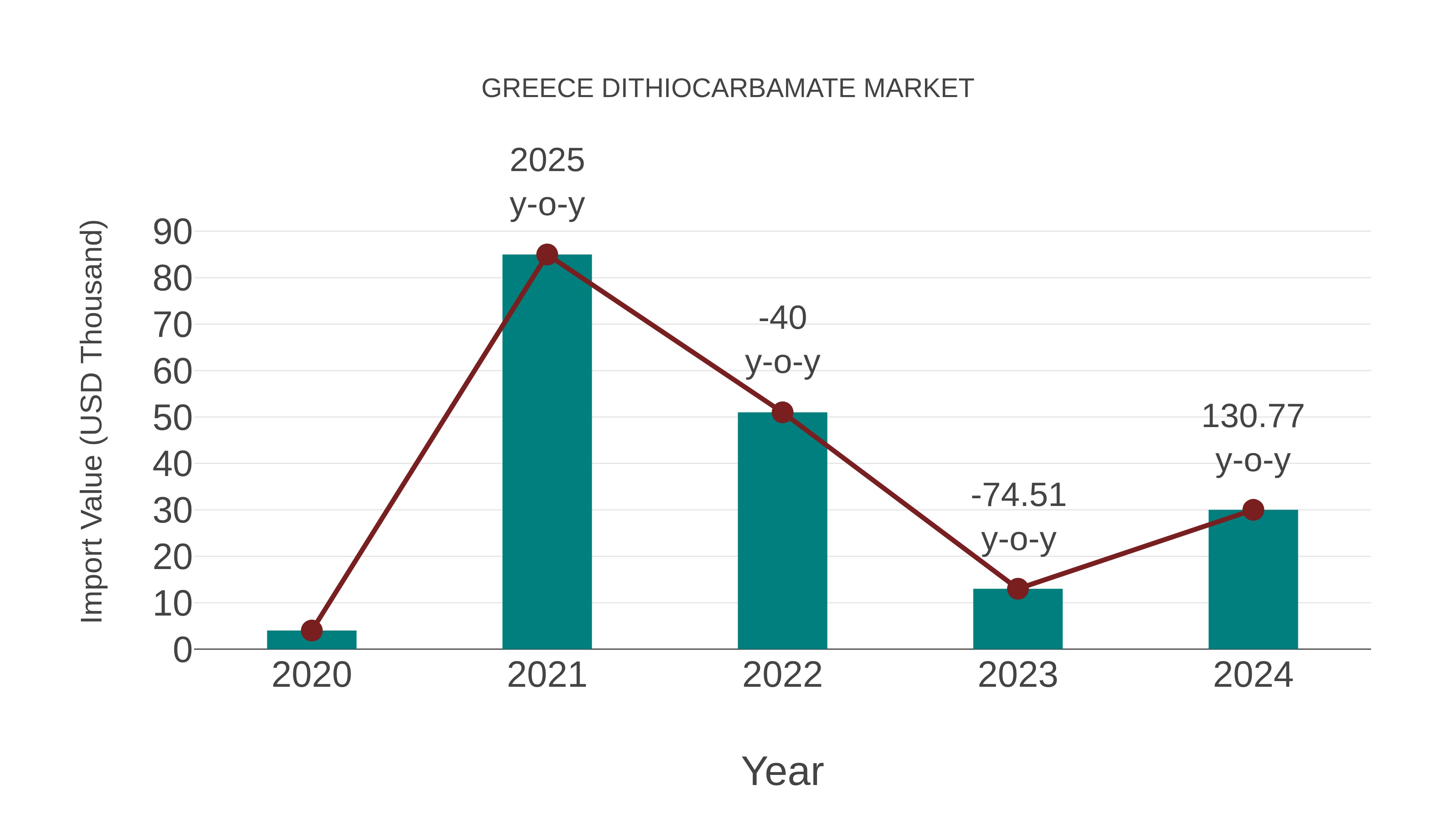  Greece Dithiocarbamate Market: Import Trend Analysis