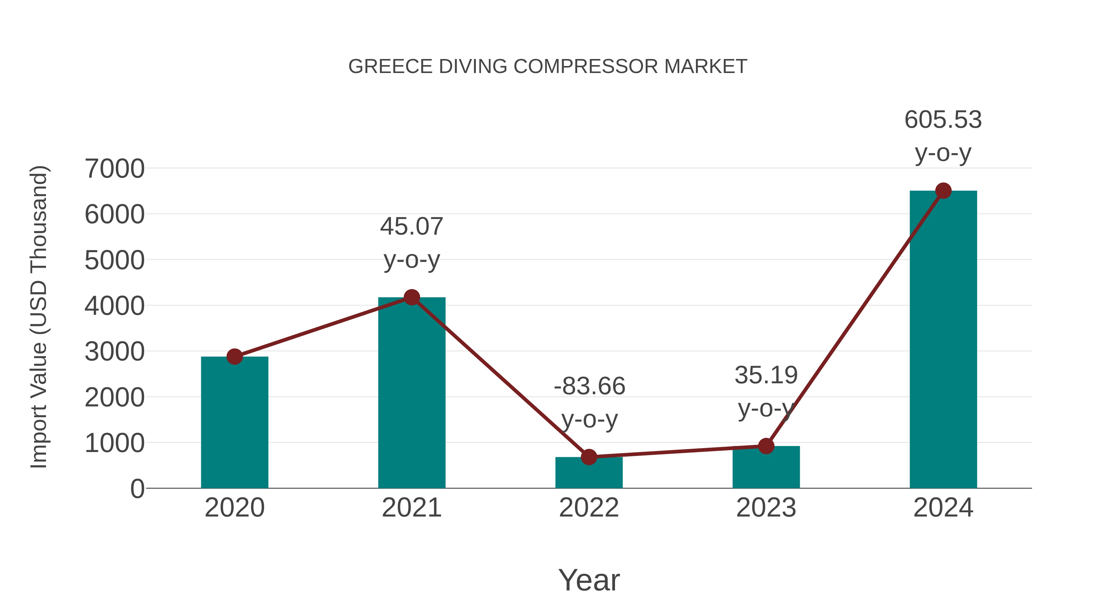  Greece Diving Compressor Market: Import Trend Analysis