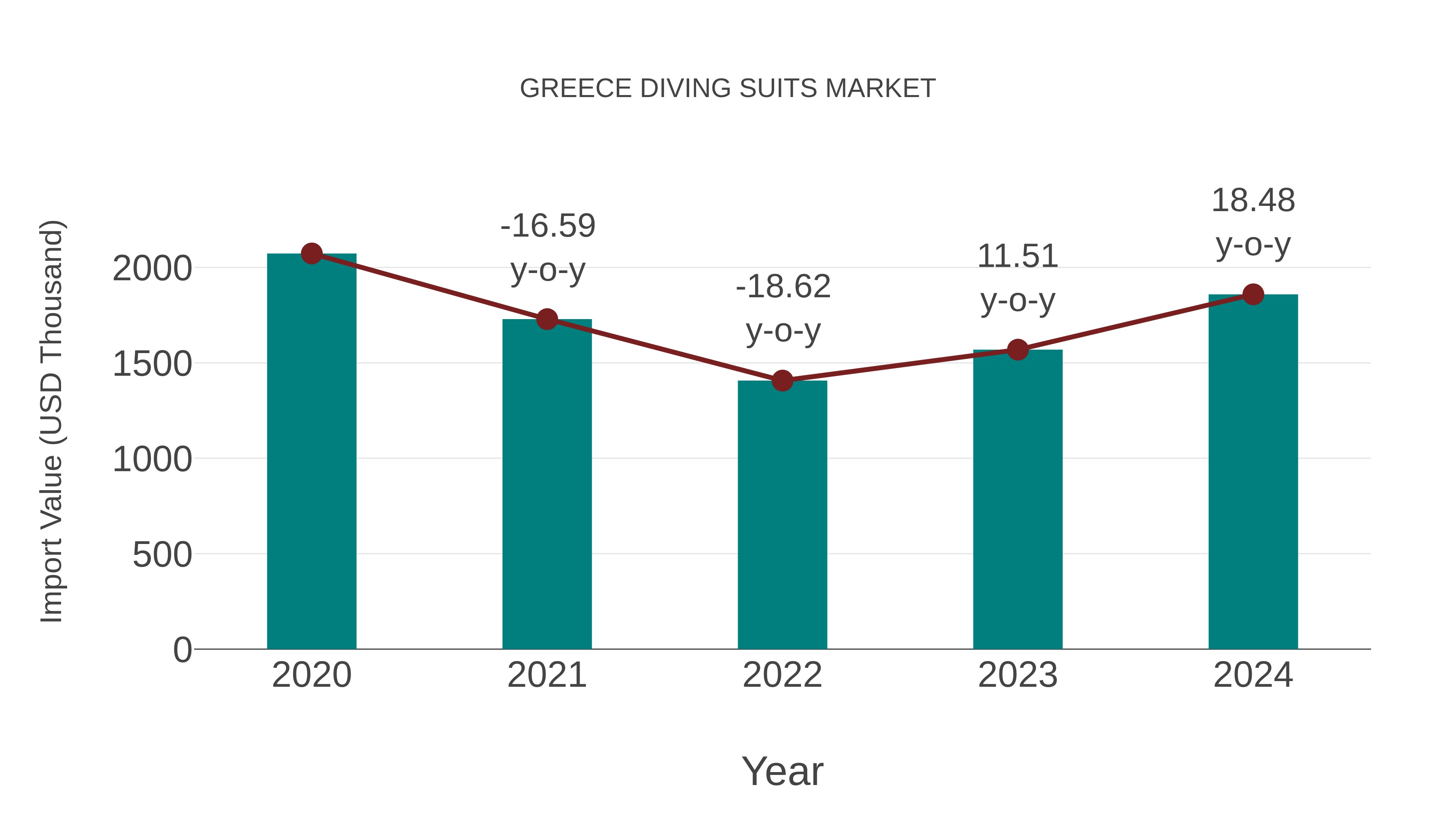  Greece Diving Suits Market: Import Trend Analysis