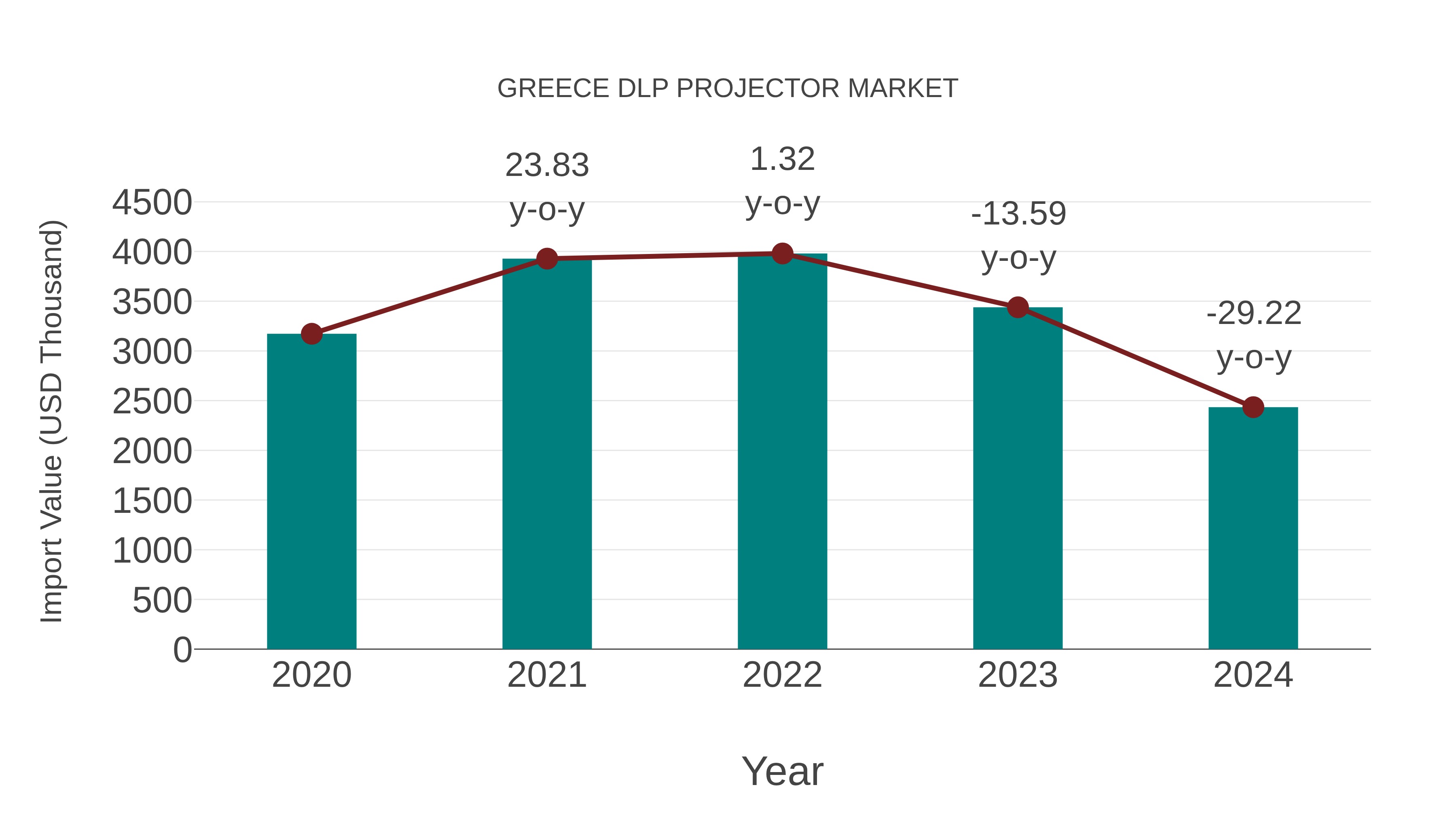 Greece Dlp Projector Market: Import Trend Analysis