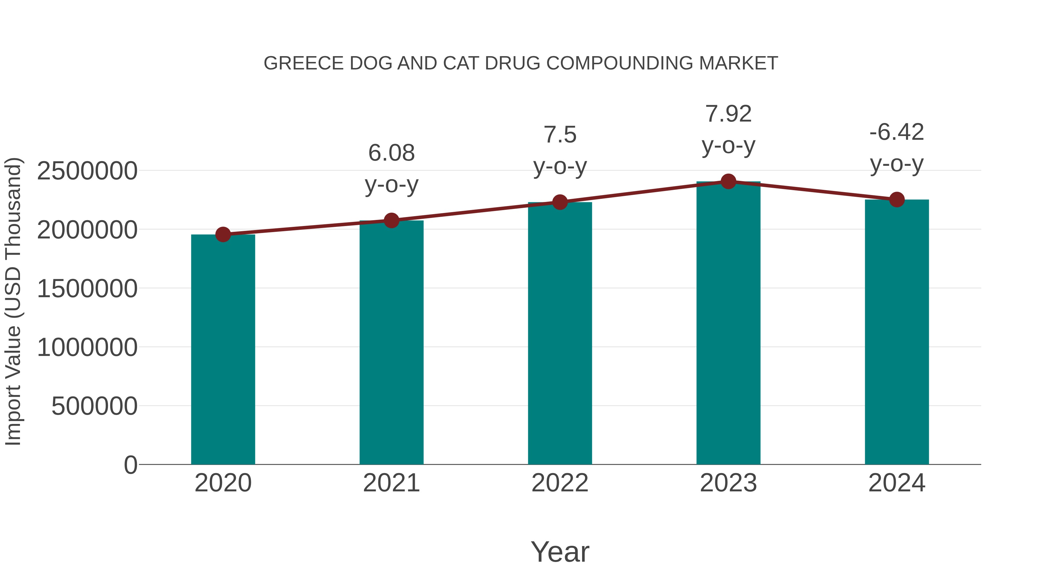  Greece Dog and Cat Drug Compounding Market: Import Trend Analysis