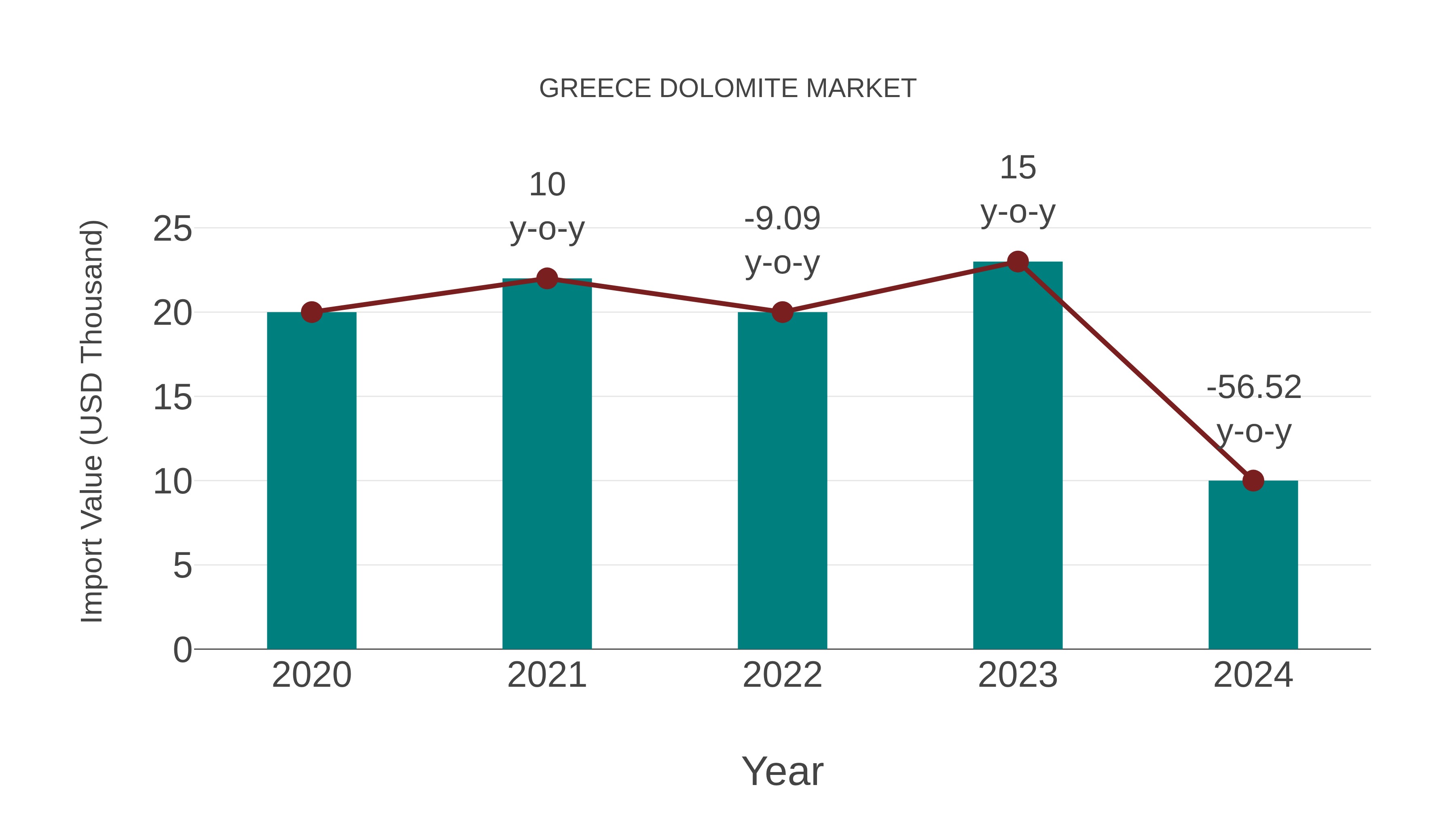 Greece Dolomite Market: Import Trend Analysis