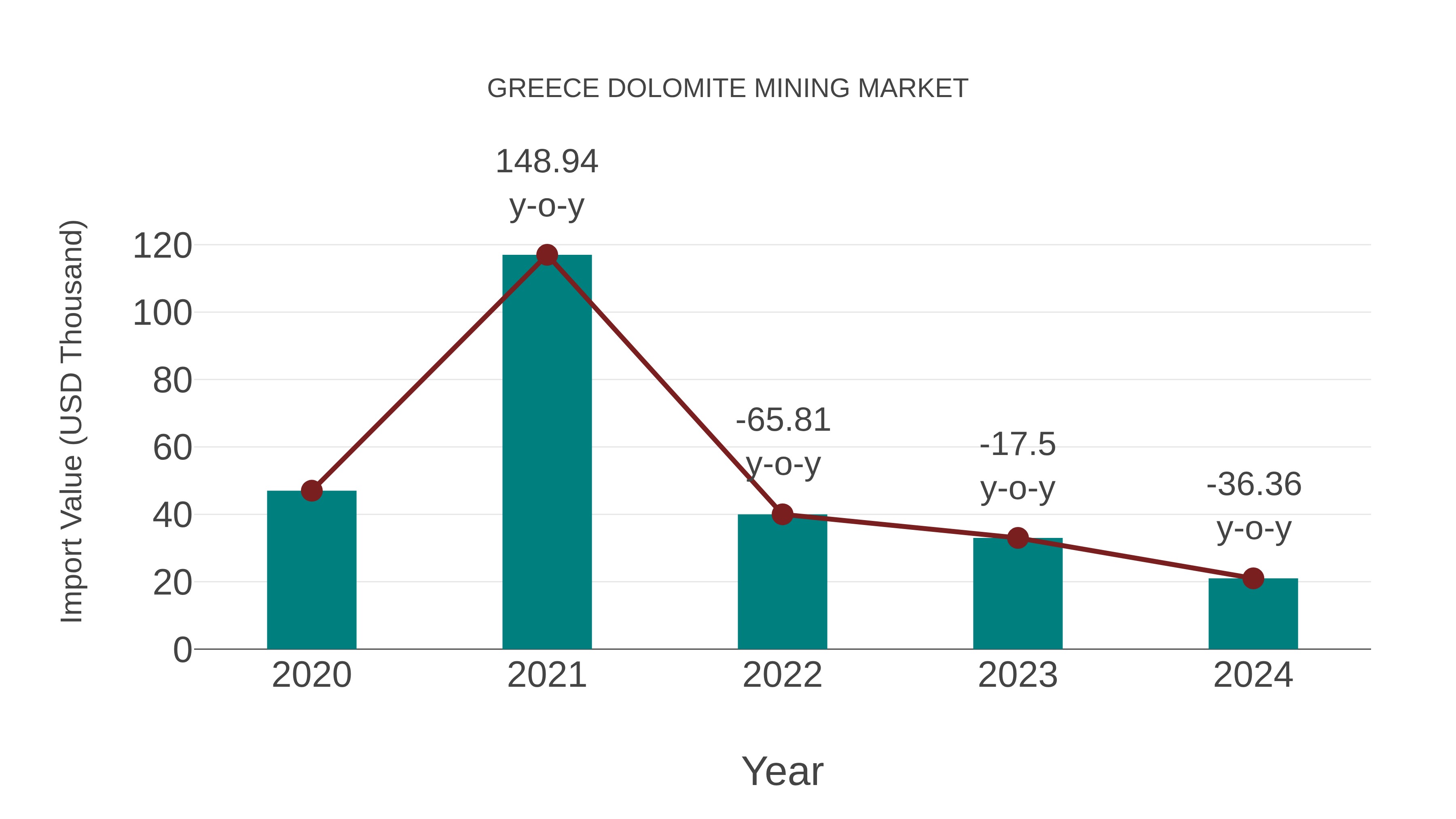 Greece Dolomite Mining Market: Import Trend Analysis