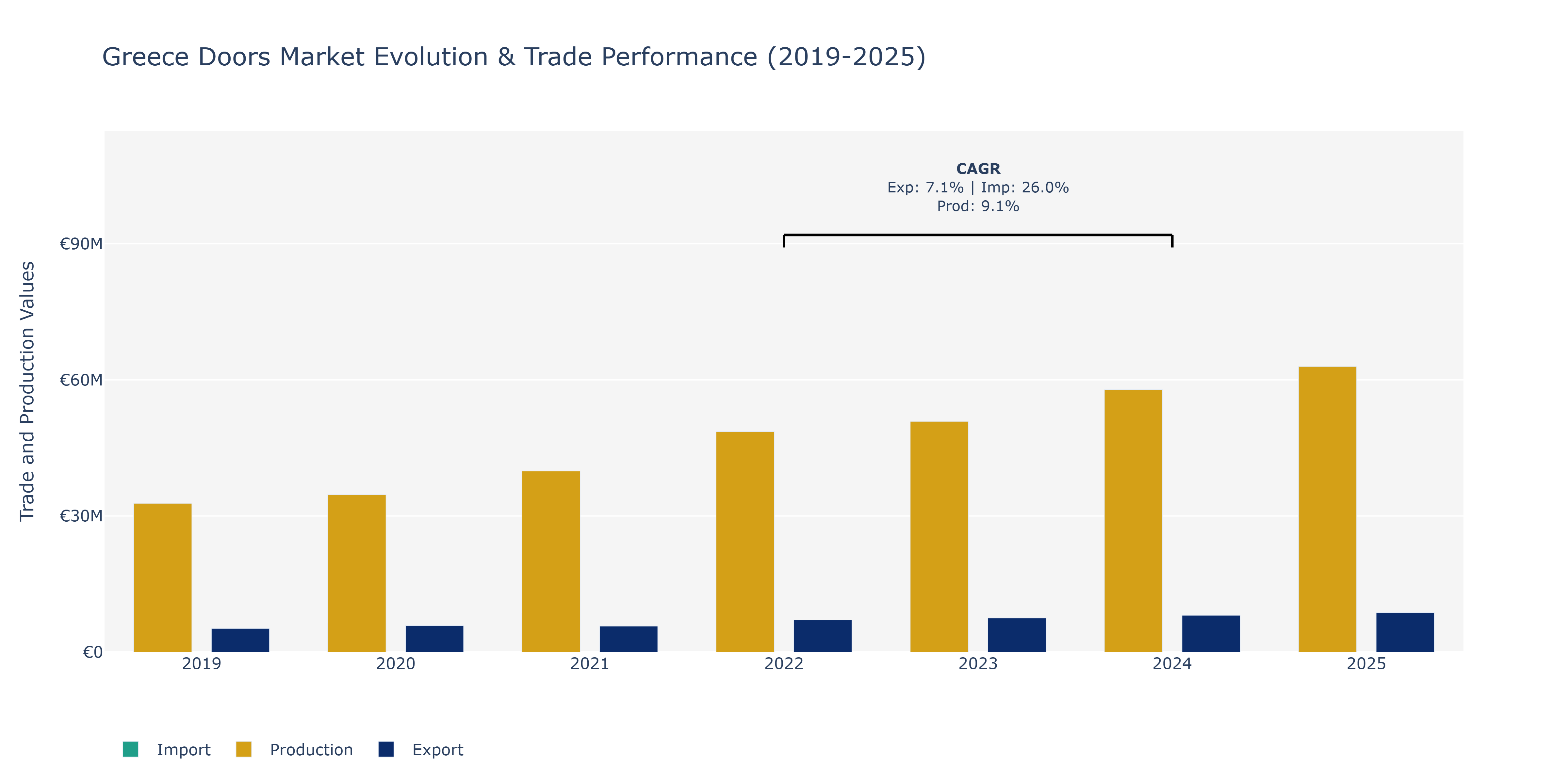 Greece Doors Market: Production & Trade Performance (2019-2025)