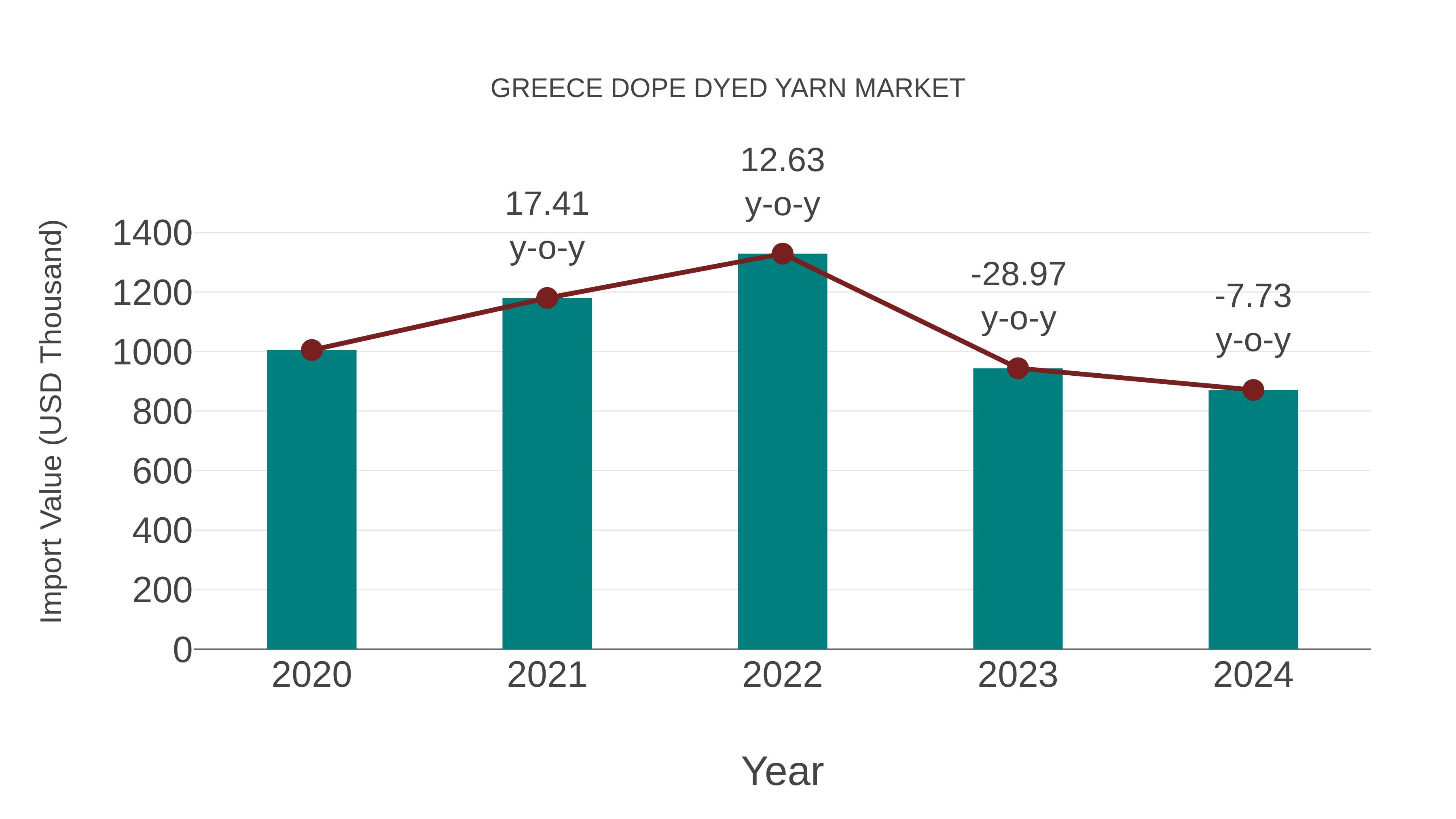  Greece Dope Dyed Yarn Market: Import Trend Analysis