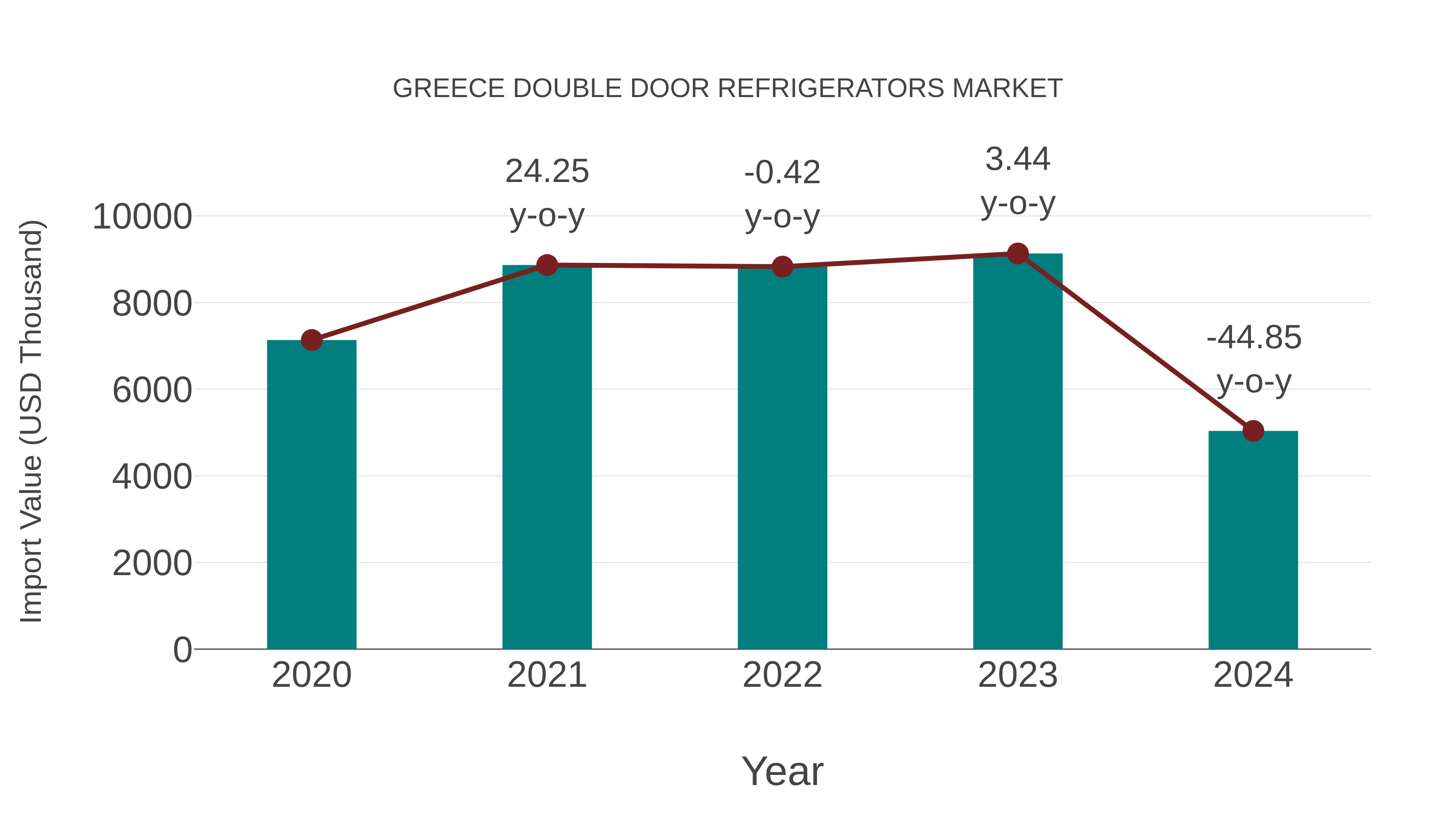  Greece Double Door Refrigerators Market: Import Trend Analysis