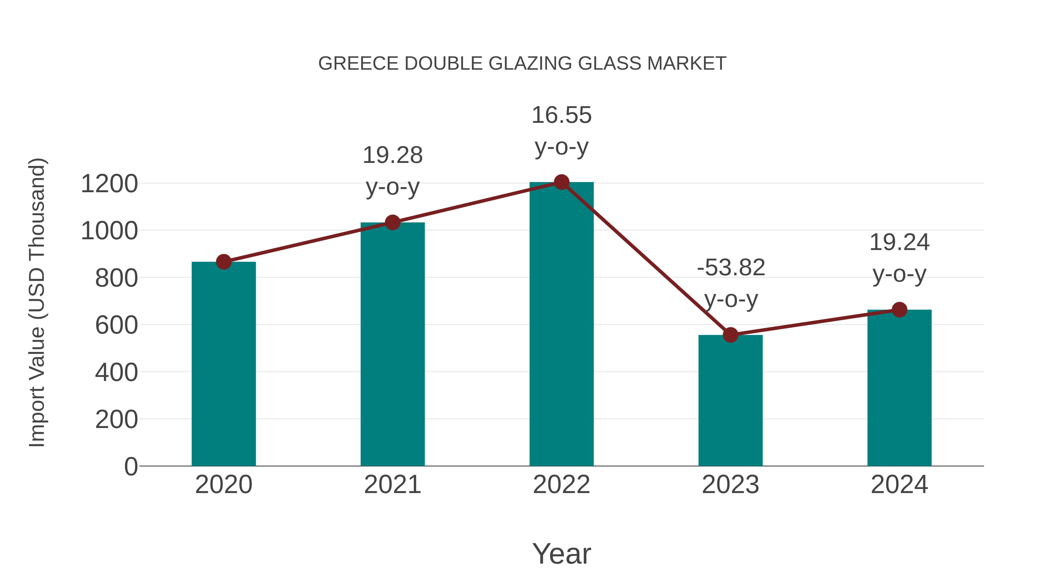  Greece Double Glazing Glass Market: Import Trend Analysis
