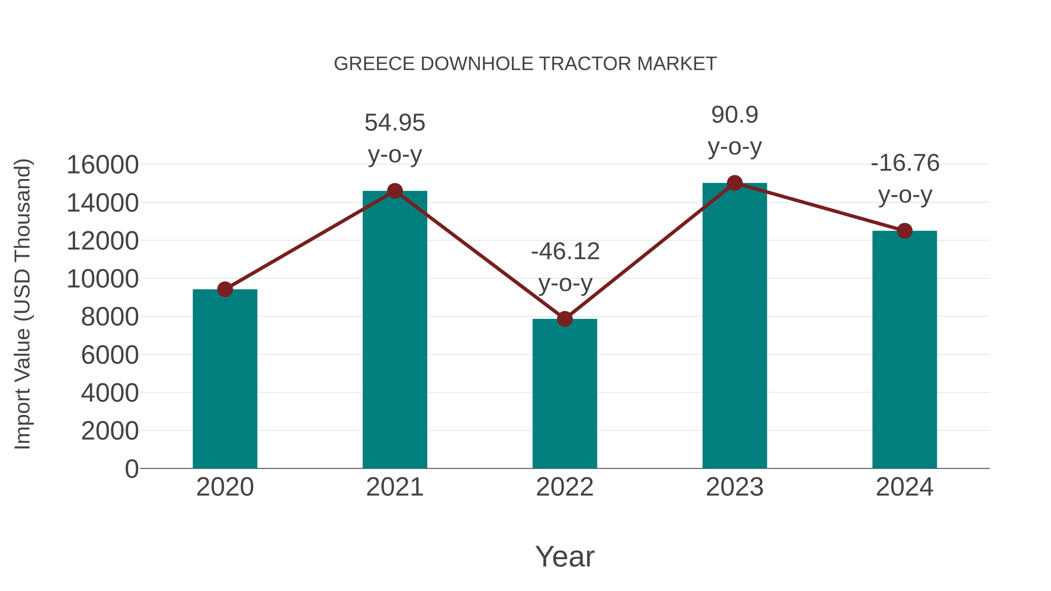 Greece Downhole Tractor Market: Import Trend Analysis