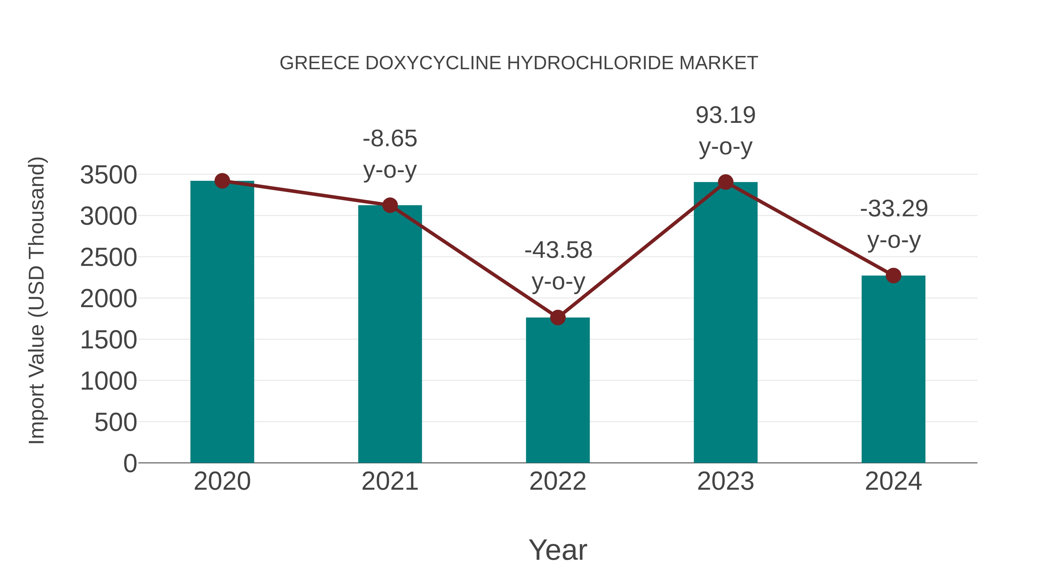  Greece Doxycycline Hydrochloride Market: Import Trend Analysis