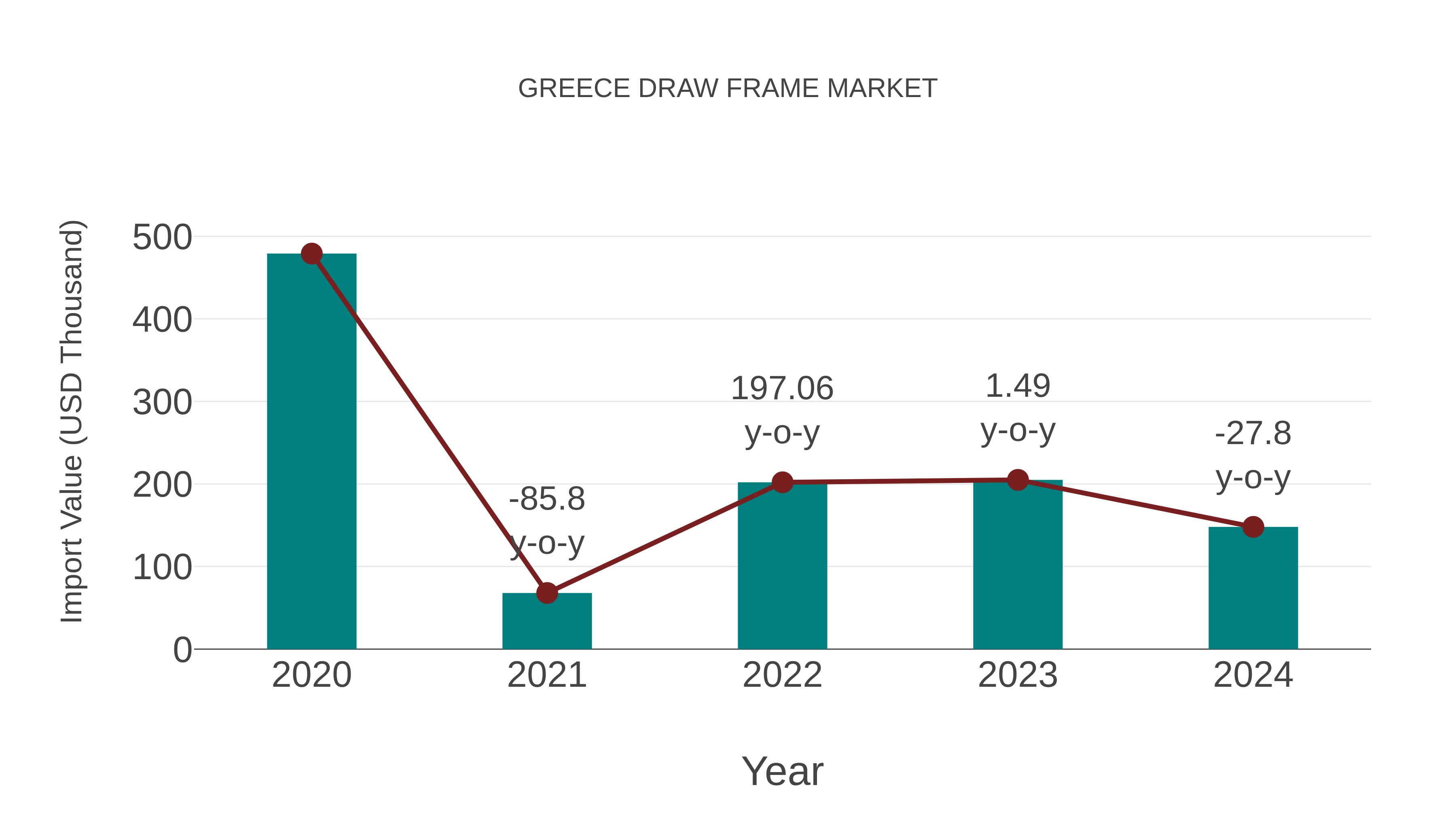 Greece Draw Frame Market: Import Trend Analysis
