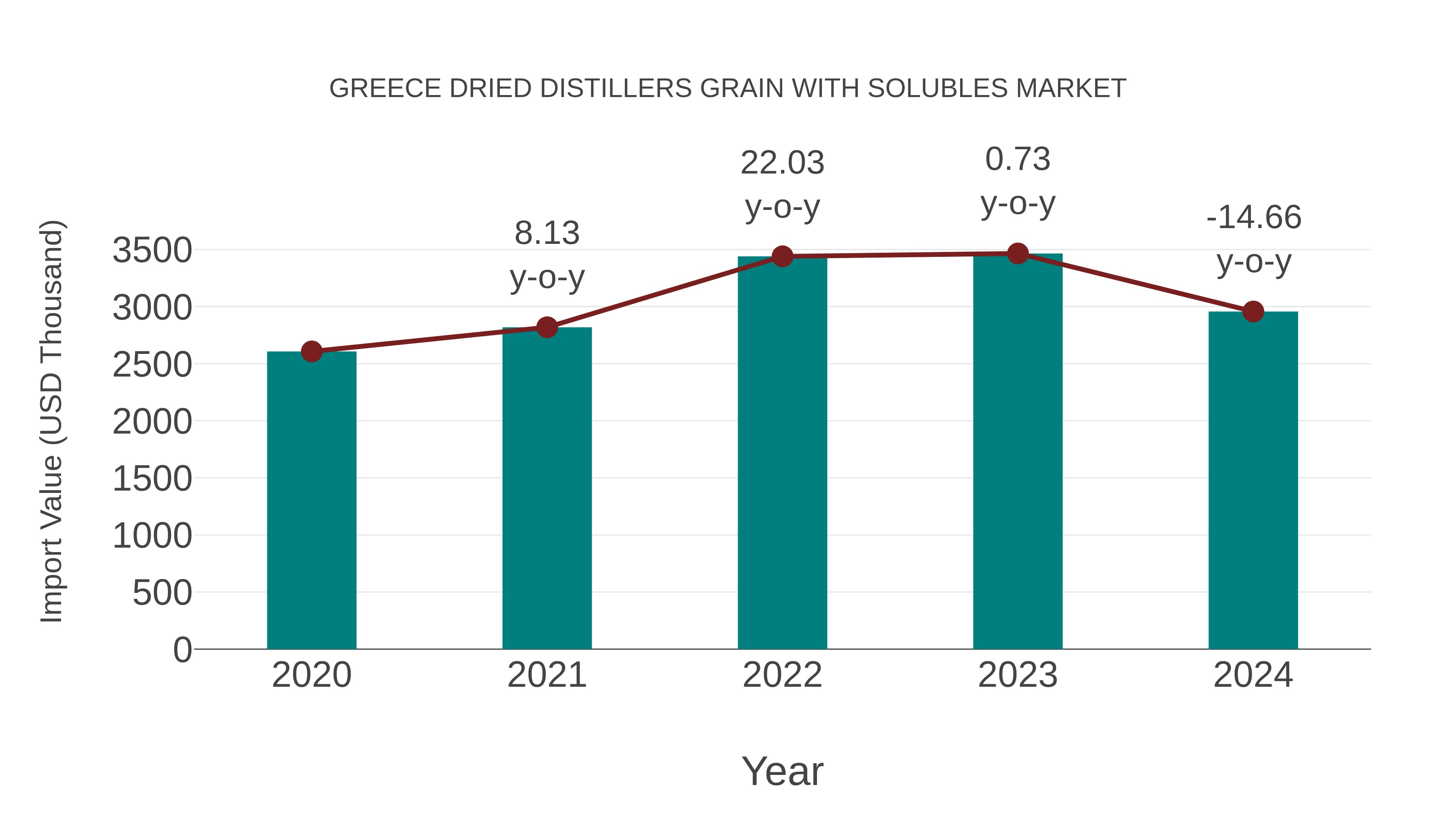 Greece Dried Distillers Grain With Solubles Market: Import Trend Analysis