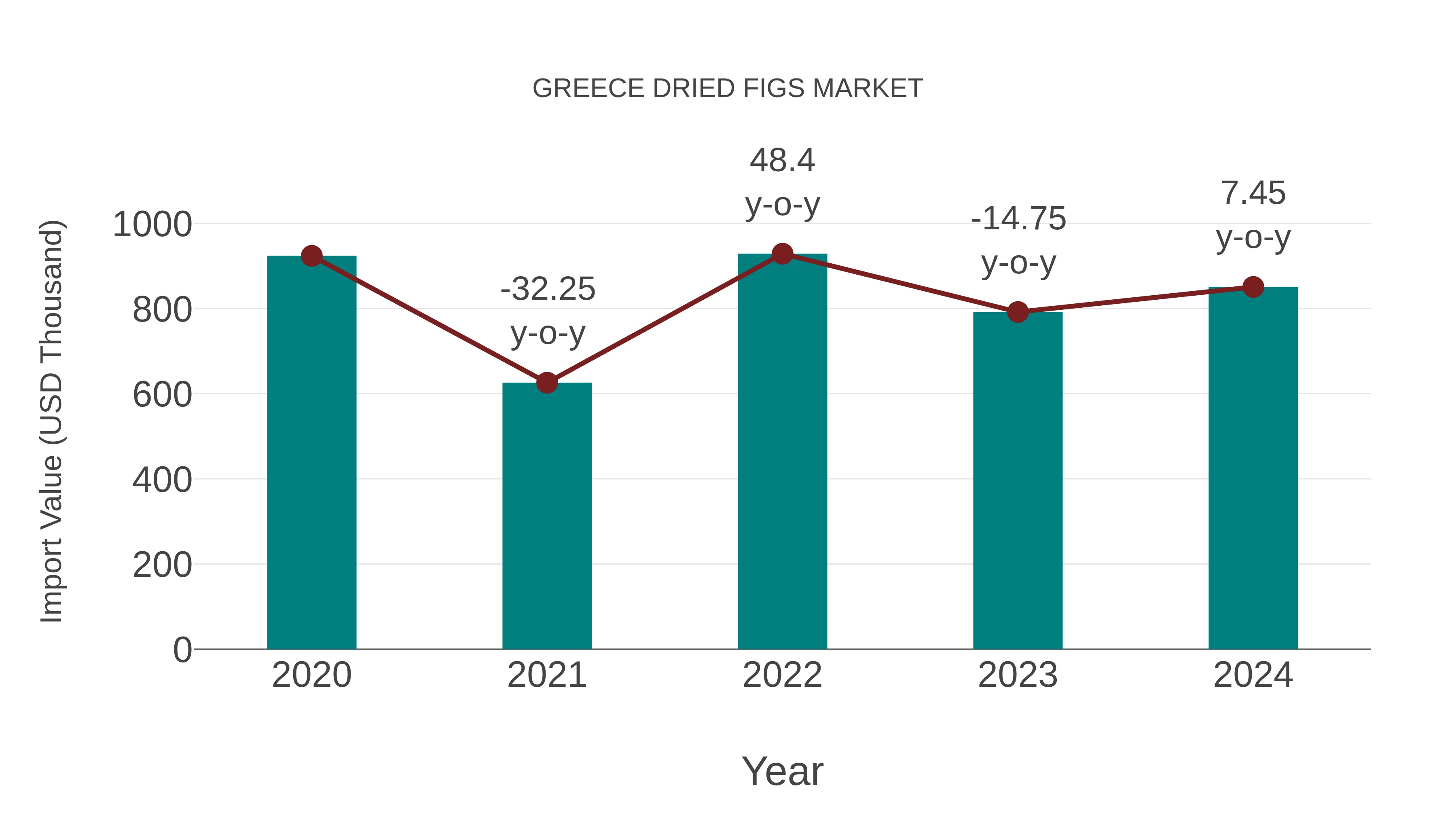  Greece Dried Figs Market: Import Trend Analysis