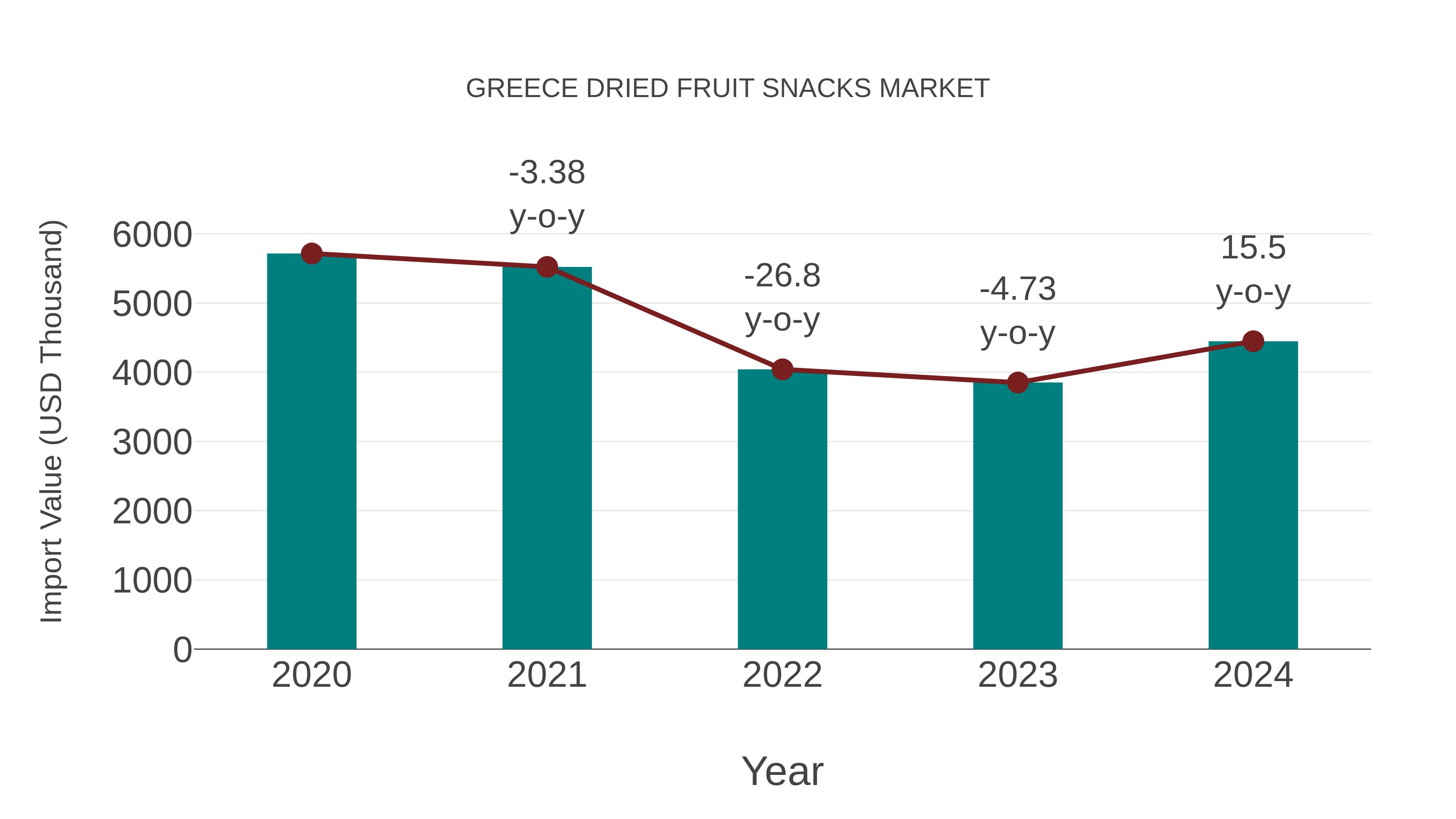  Greece Dried Fruit Snacks Market: Import Trend Analysis