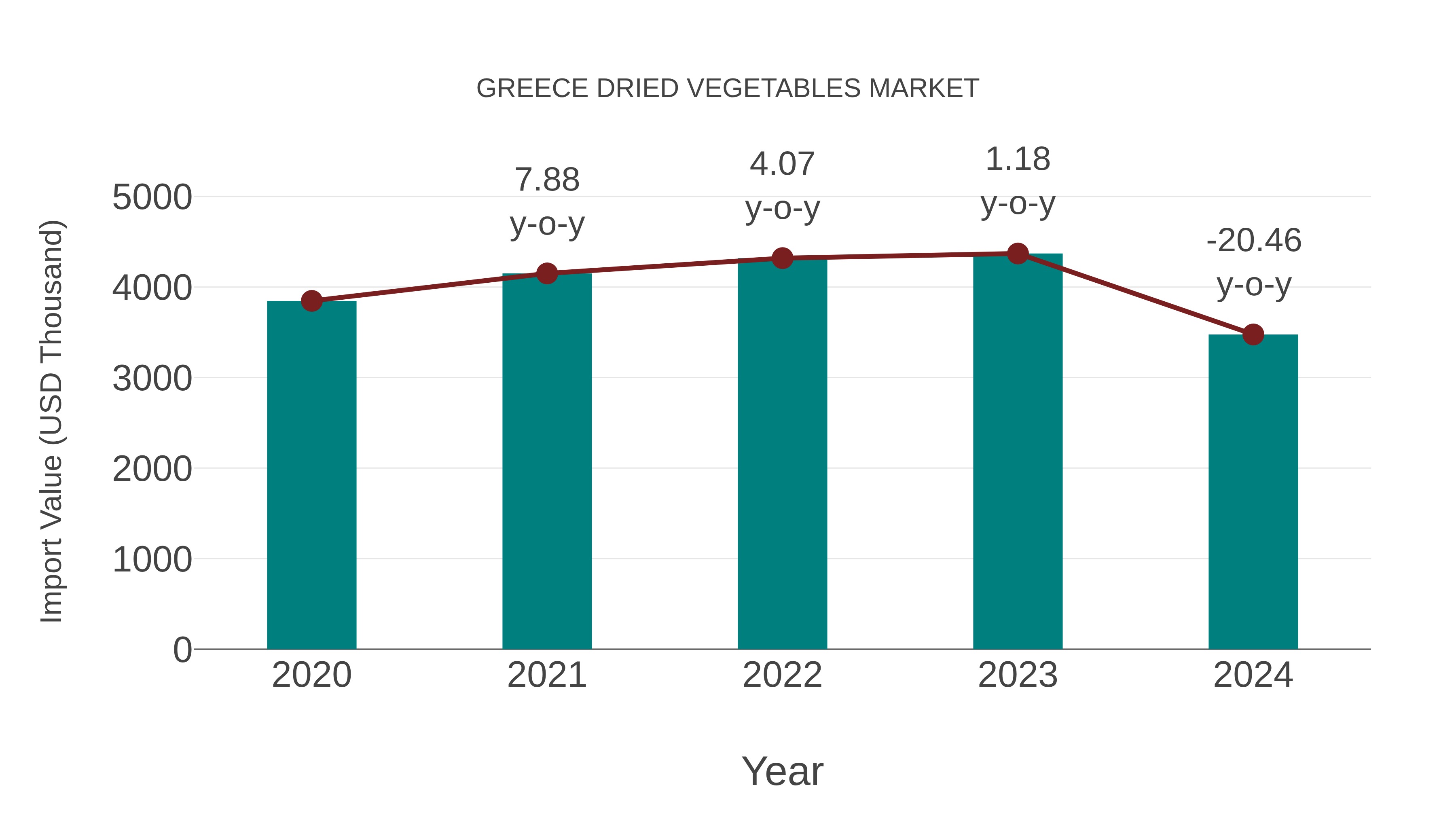  Greece Dried Vegetables Market: Import Trend Analysis