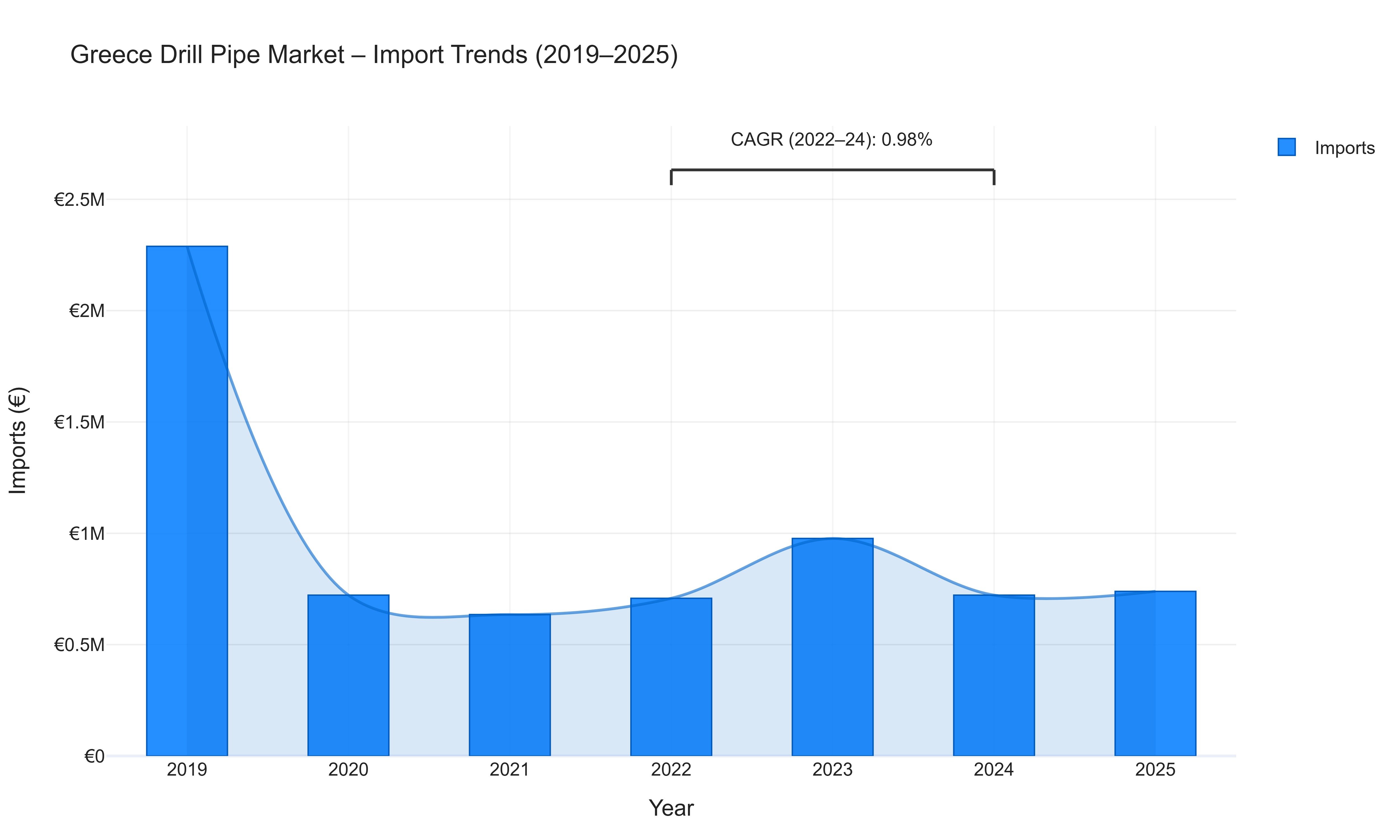 Greece Drill Pipe Market - Import Trends (2019-2025)